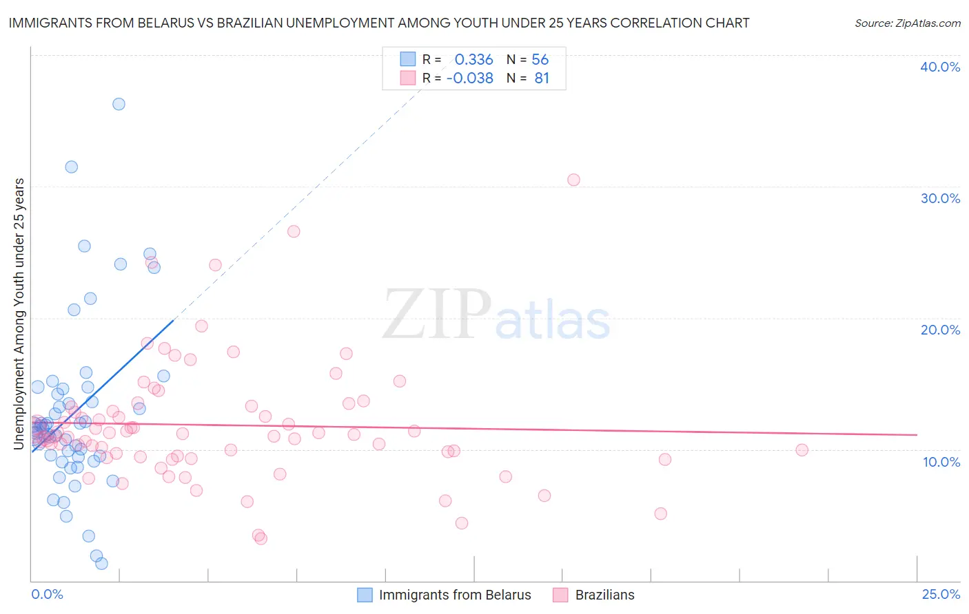 Immigrants from Belarus vs Brazilian Unemployment Among Youth under 25 years