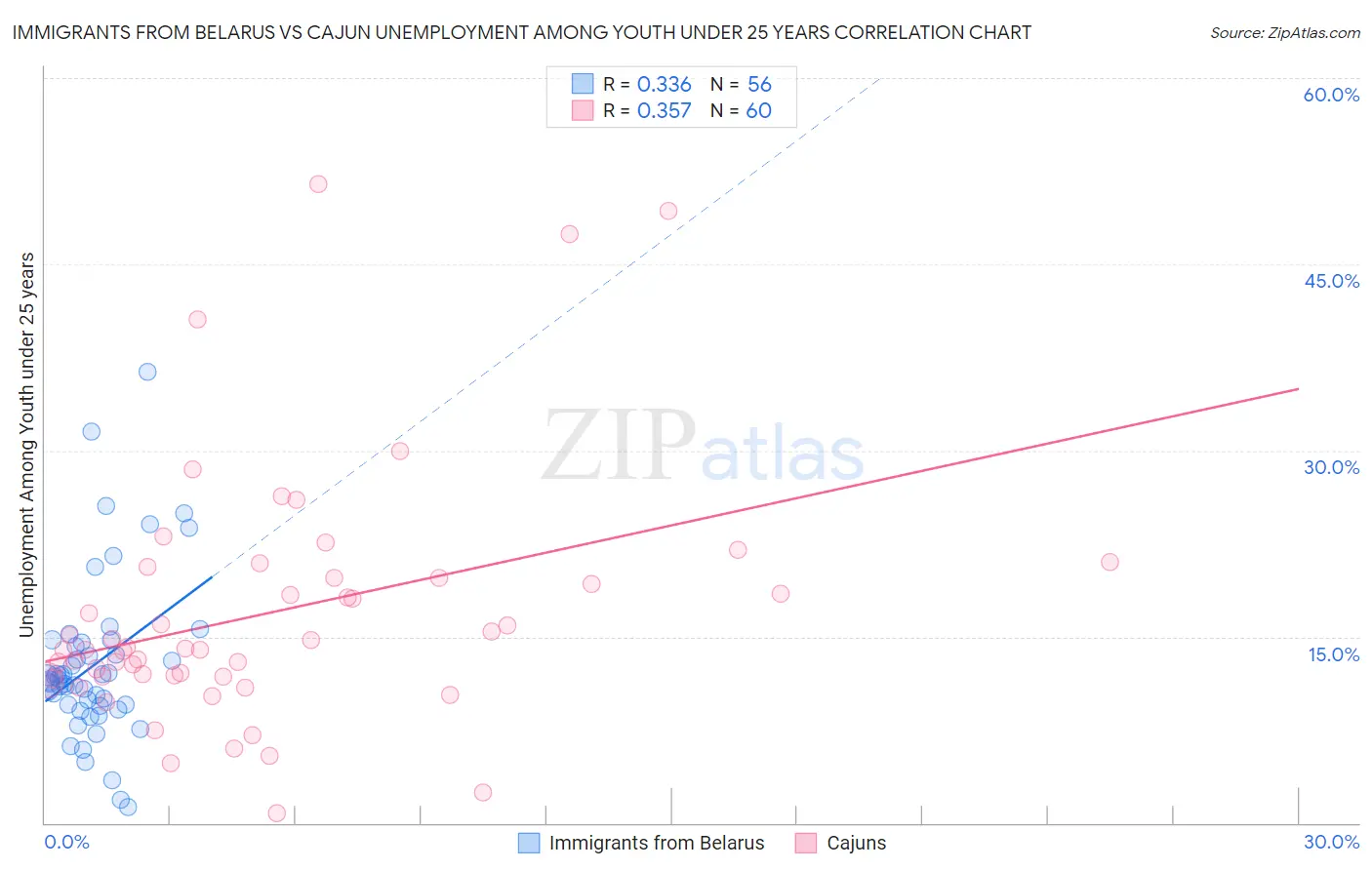 Immigrants from Belarus vs Cajun Unemployment Among Youth under 25 years