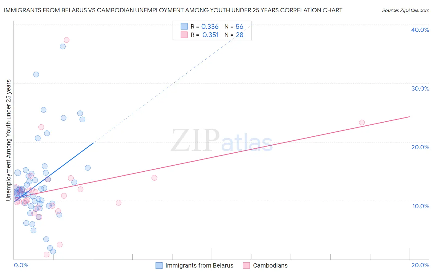 Immigrants from Belarus vs Cambodian Unemployment Among Youth under 25 years