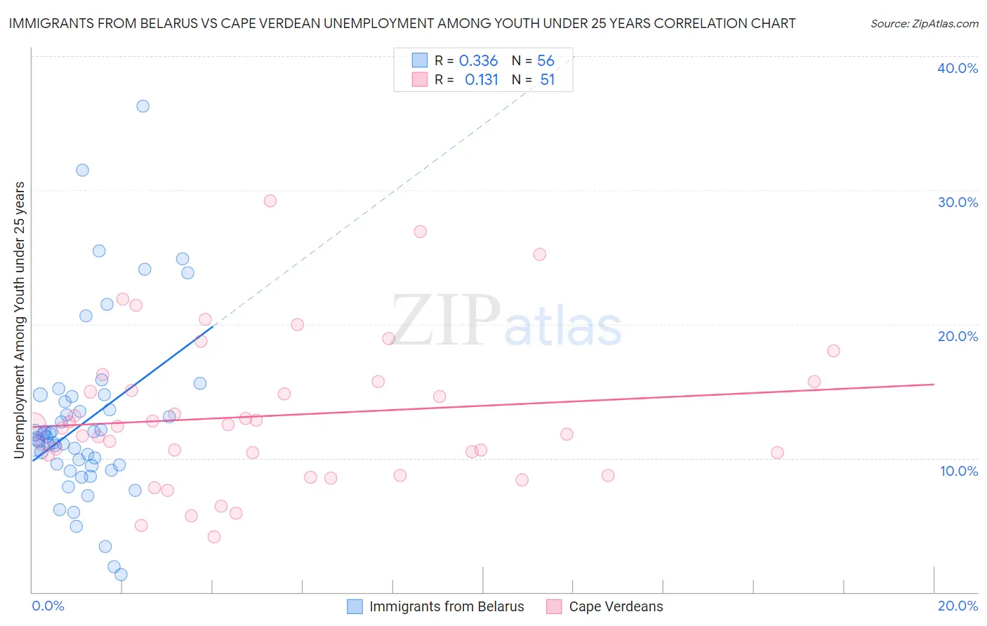 Immigrants from Belarus vs Cape Verdean Unemployment Among Youth under 25 years