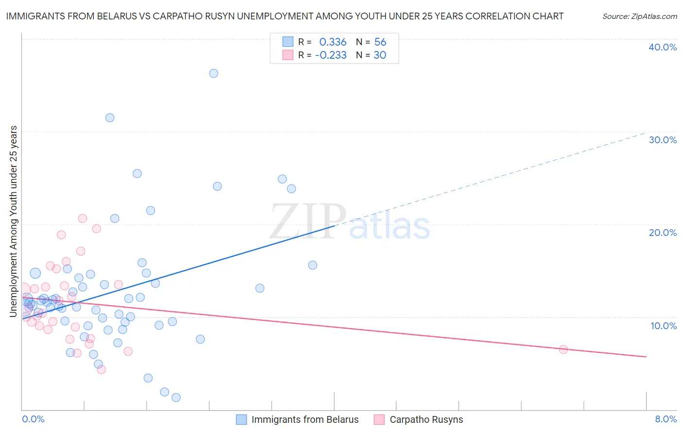 Immigrants from Belarus vs Carpatho Rusyn Unemployment Among Youth under 25 years