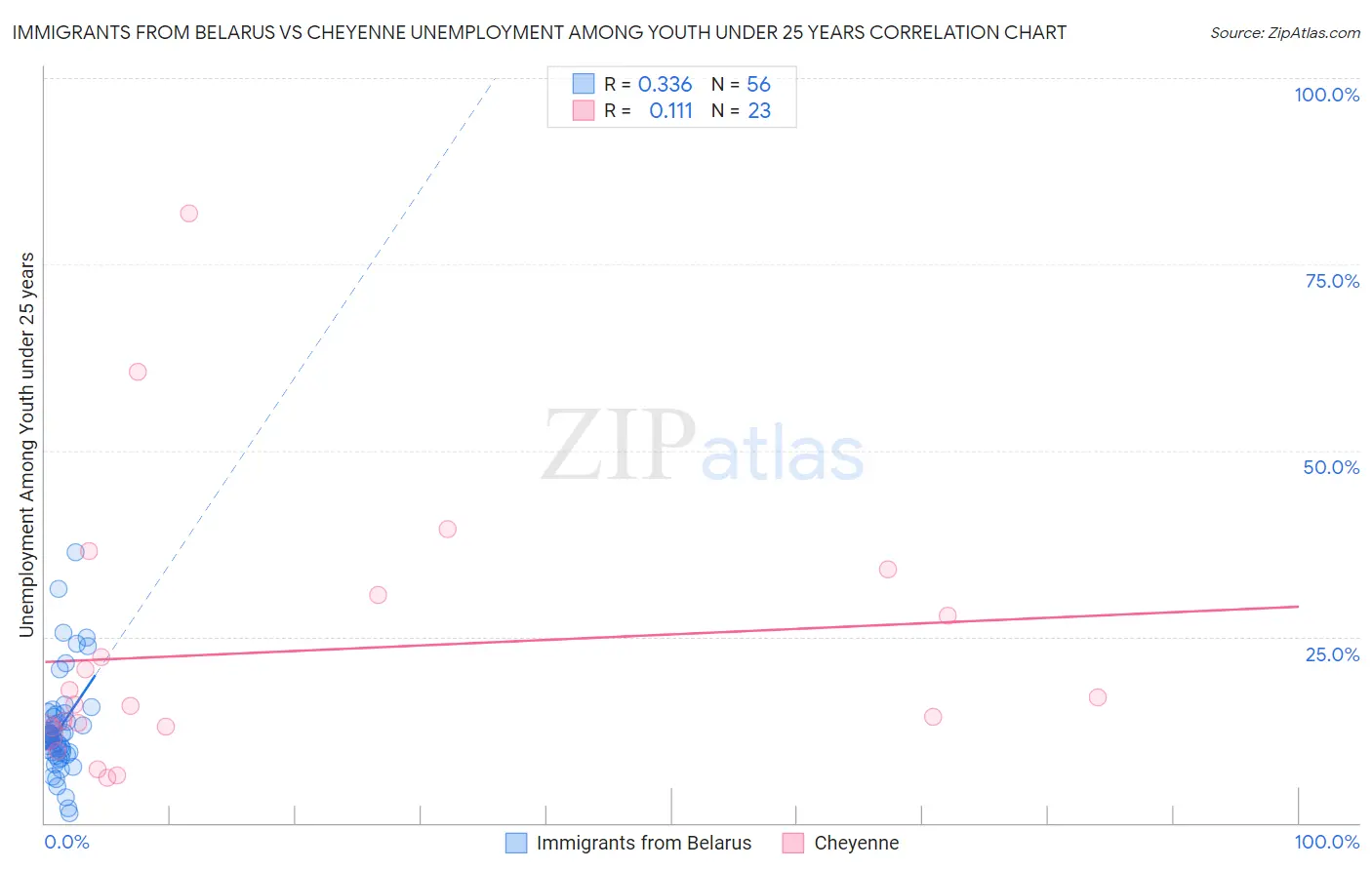 Immigrants from Belarus vs Cheyenne Unemployment Among Youth under 25 years