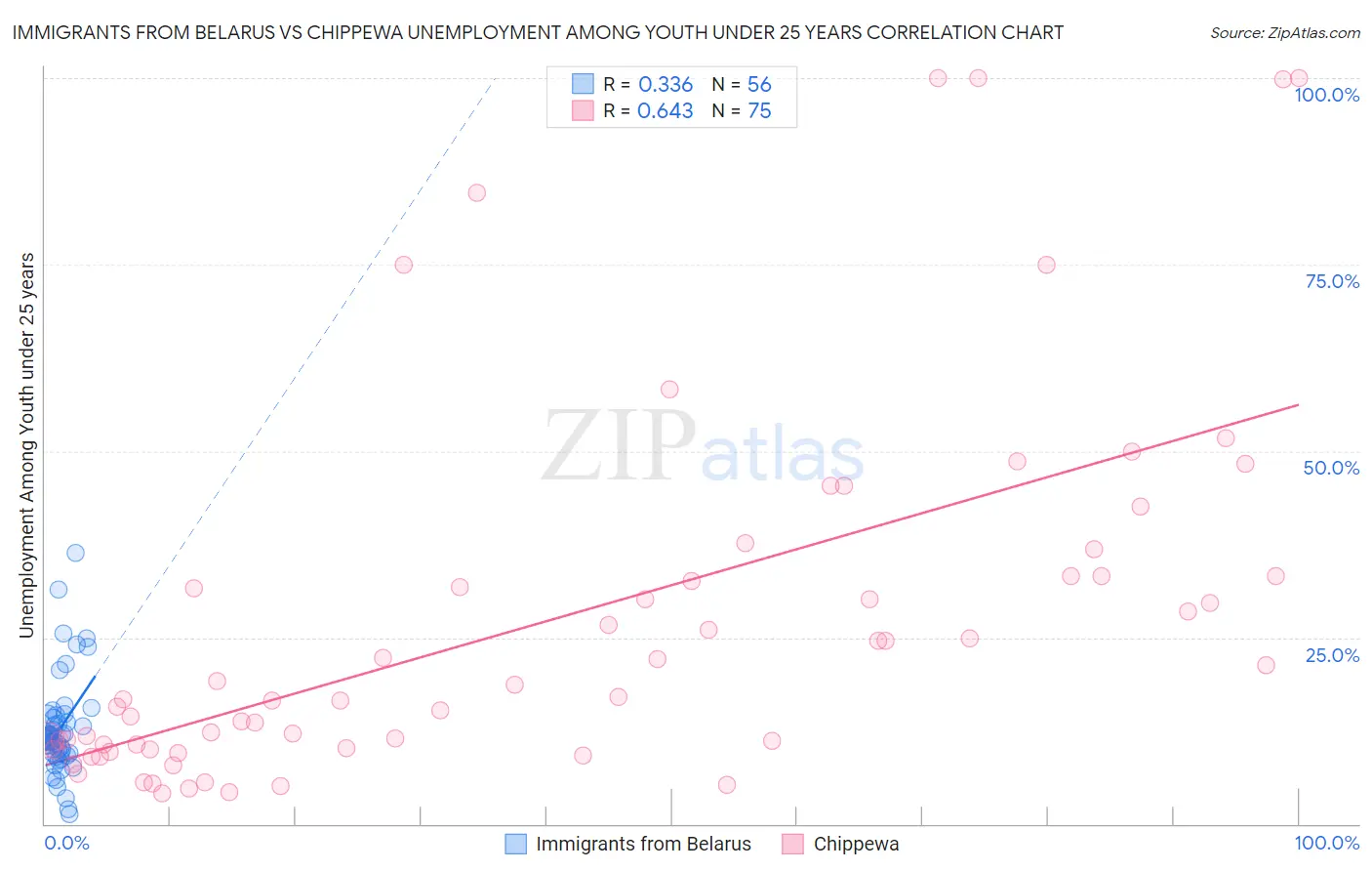 Immigrants from Belarus vs Chippewa Unemployment Among Youth under 25 years