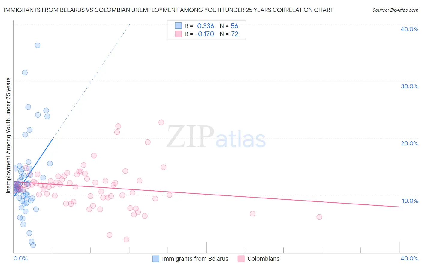 Immigrants from Belarus vs Colombian Unemployment Among Youth under 25 years