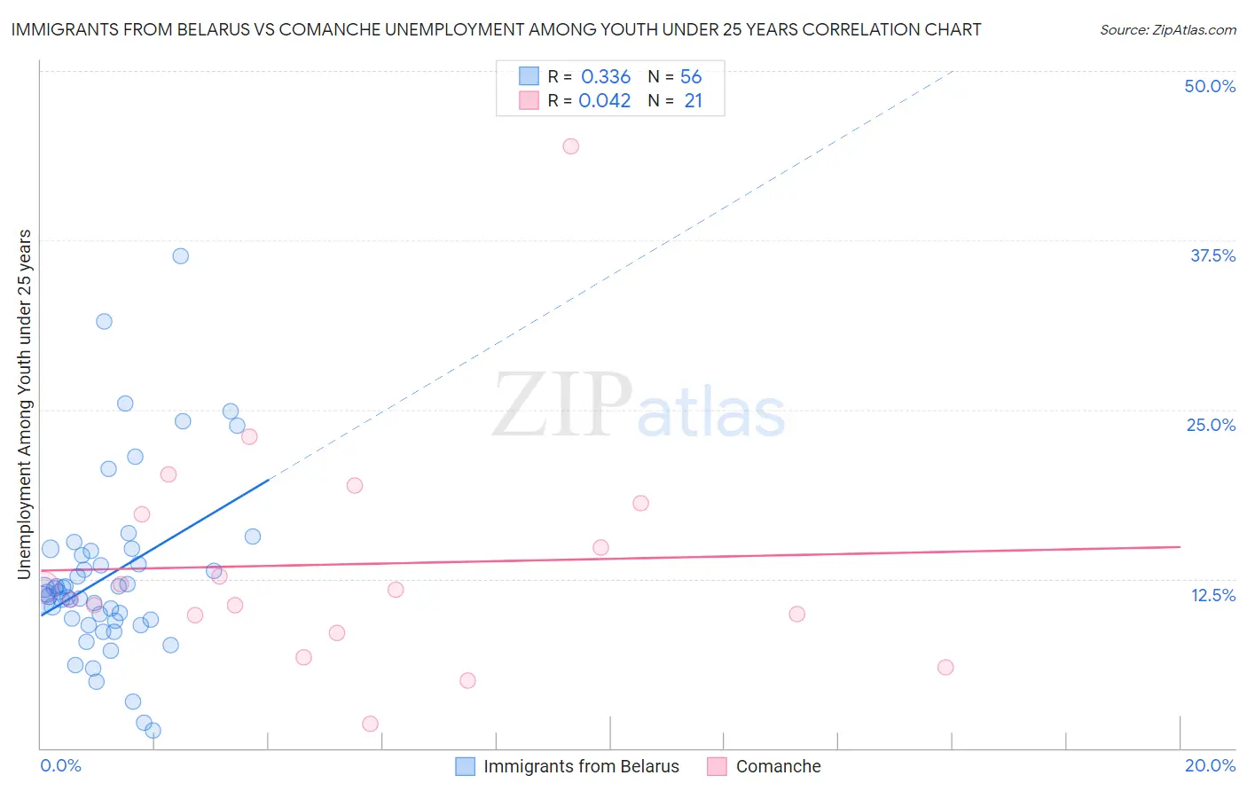 Immigrants from Belarus vs Comanche Unemployment Among Youth under 25 years