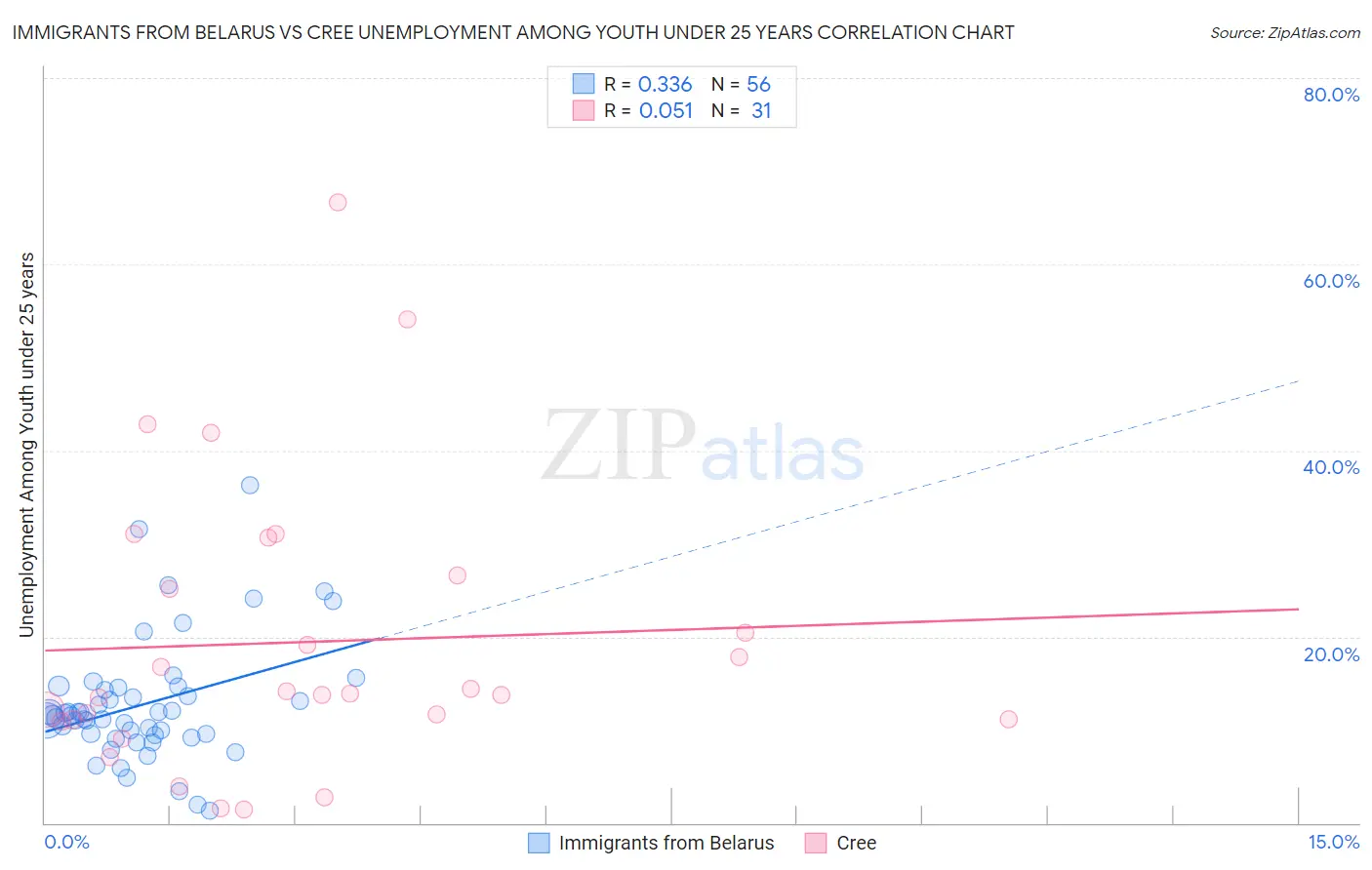 Immigrants from Belarus vs Cree Unemployment Among Youth under 25 years