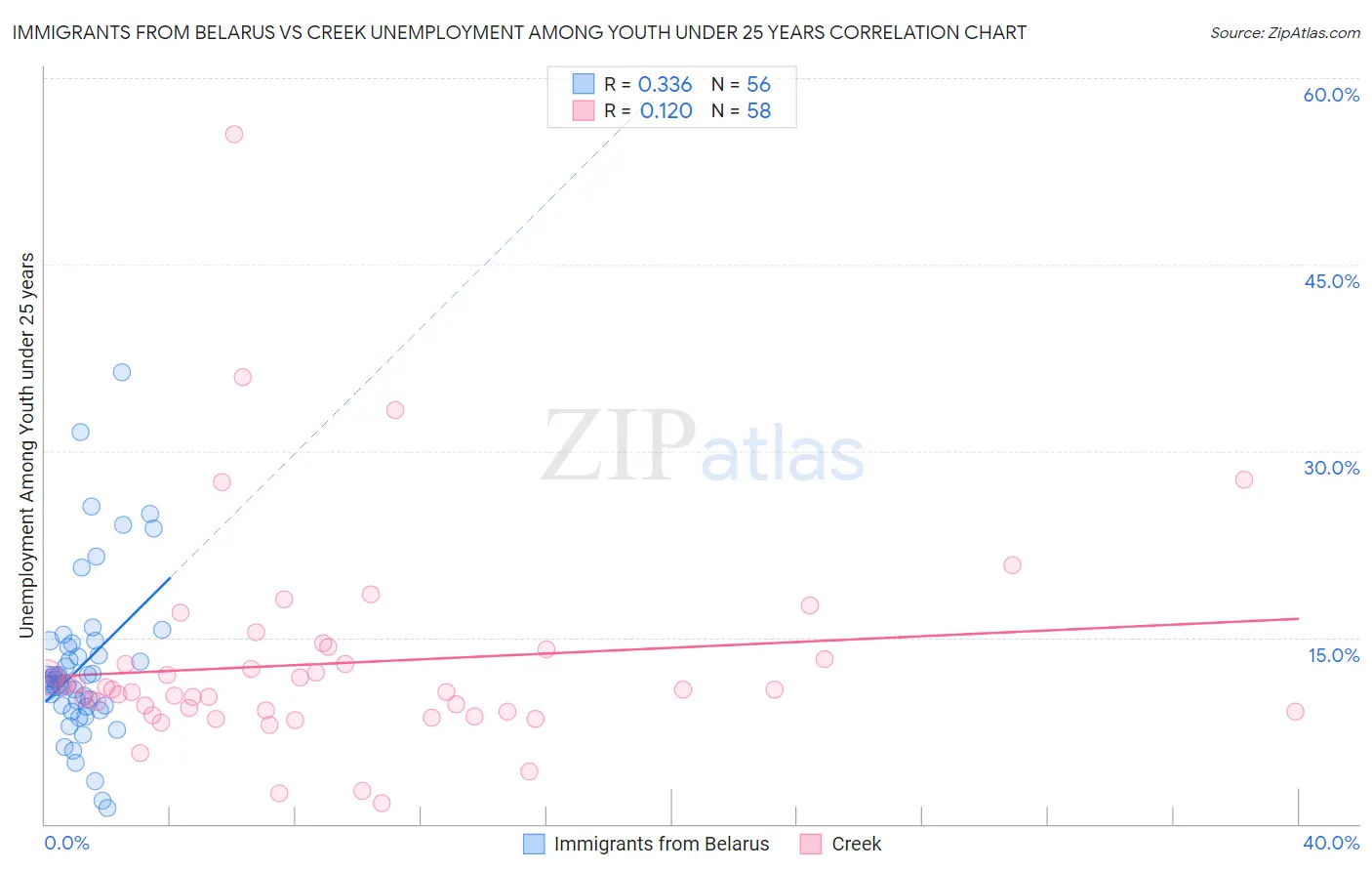 Immigrants from Belarus vs Creek Unemployment Among Youth under 25 years