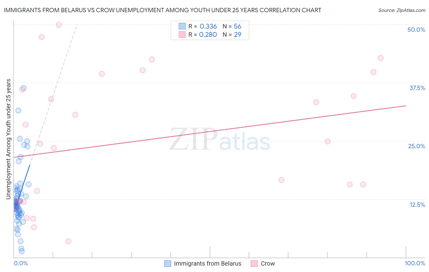 Immigrants from Belarus vs Crow Unemployment Among Youth under 25 years