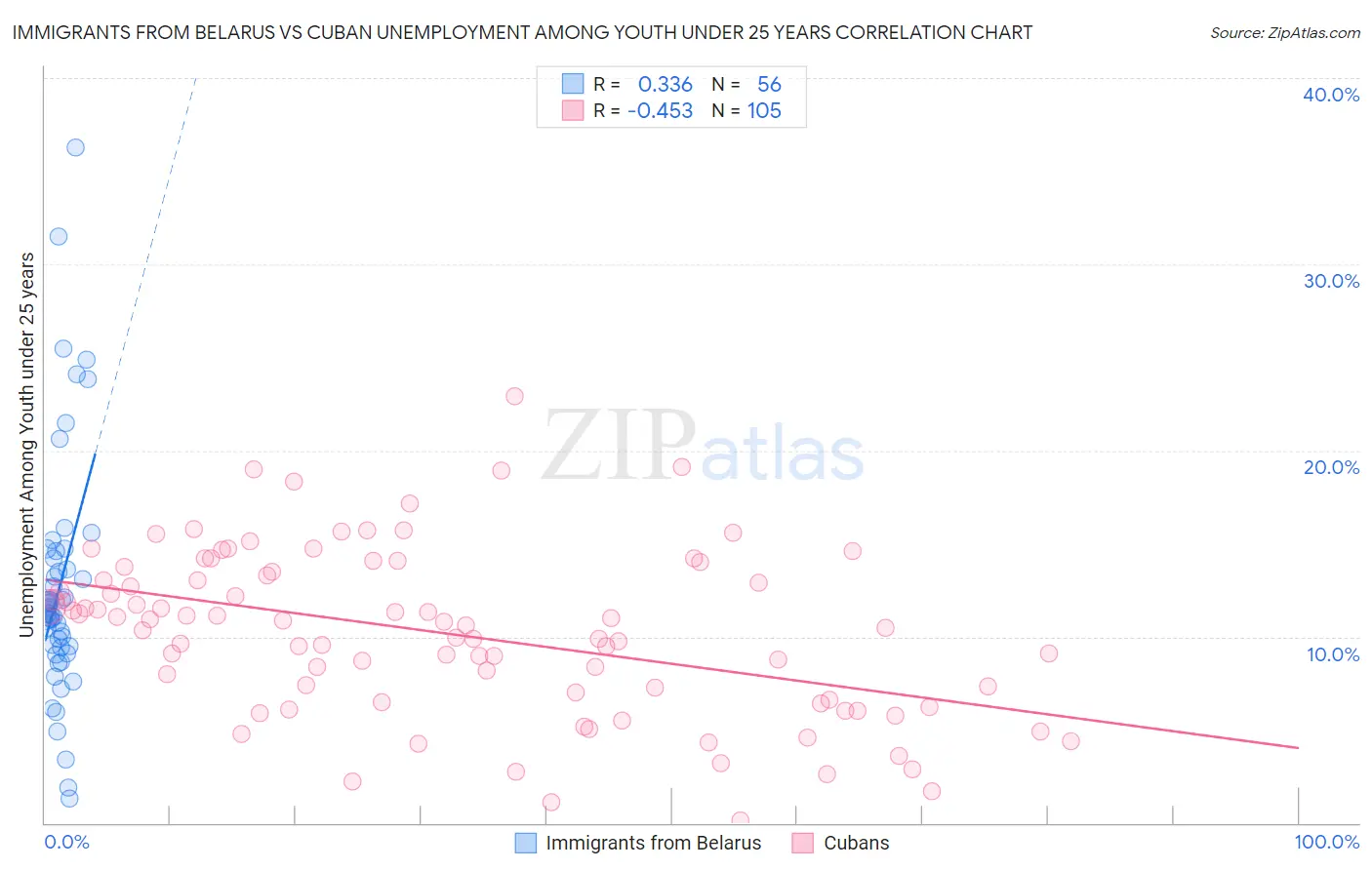 Immigrants from Belarus vs Cuban Unemployment Among Youth under 25 years