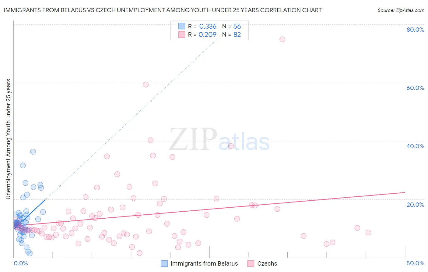 Immigrants from Belarus vs Czech Unemployment Among Youth under 25 years