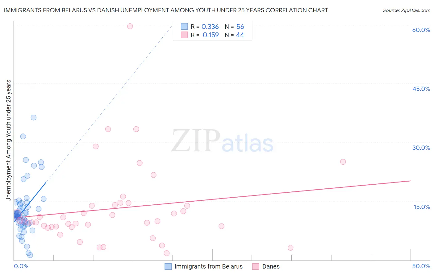 Immigrants from Belarus vs Danish Unemployment Among Youth under 25 years