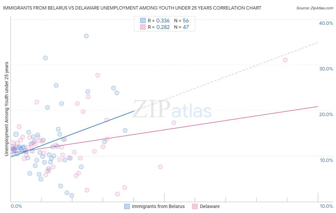 Immigrants from Belarus vs Delaware Unemployment Among Youth under 25 years