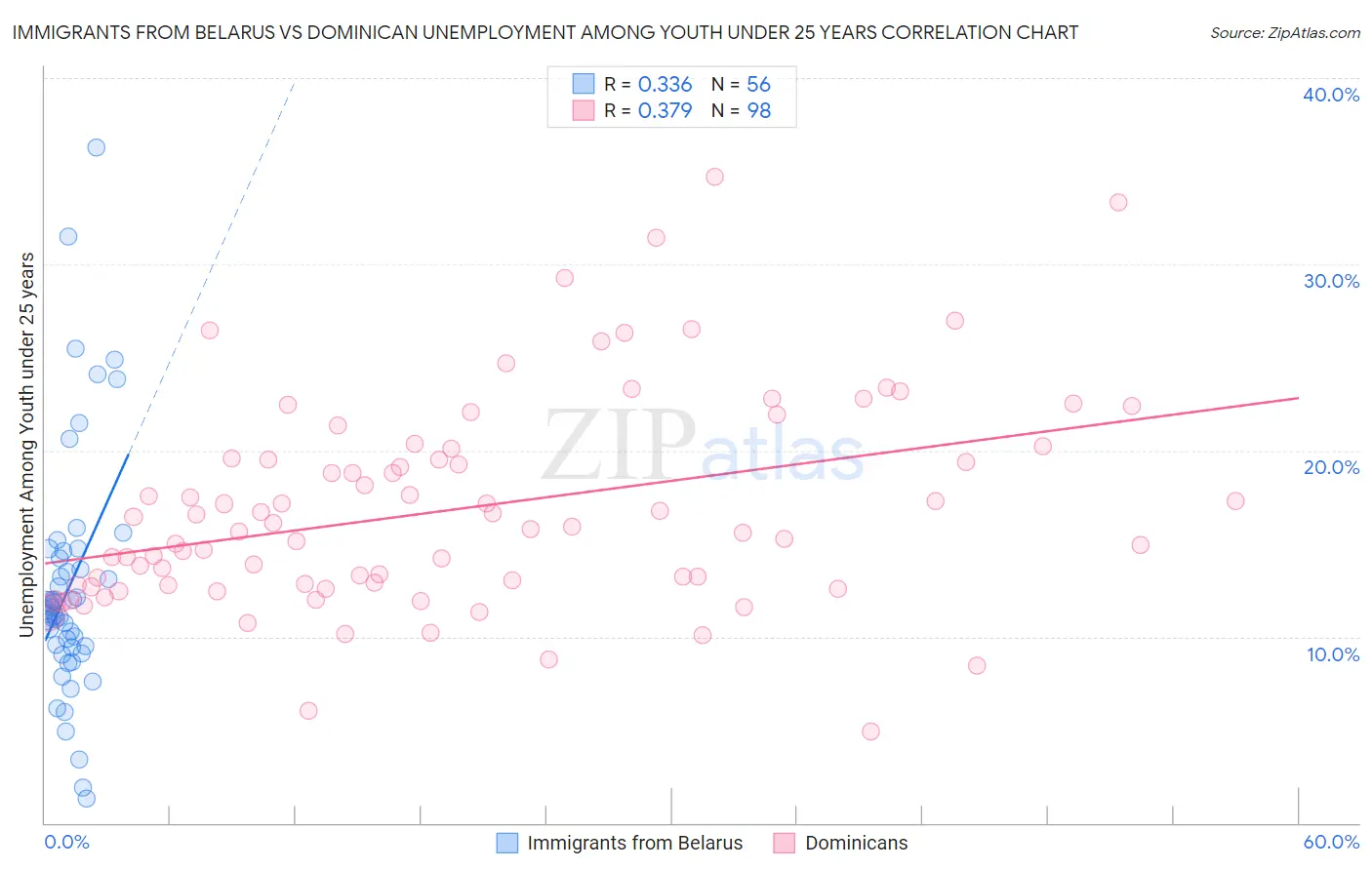 Immigrants from Belarus vs Dominican Unemployment Among Youth under 25 years