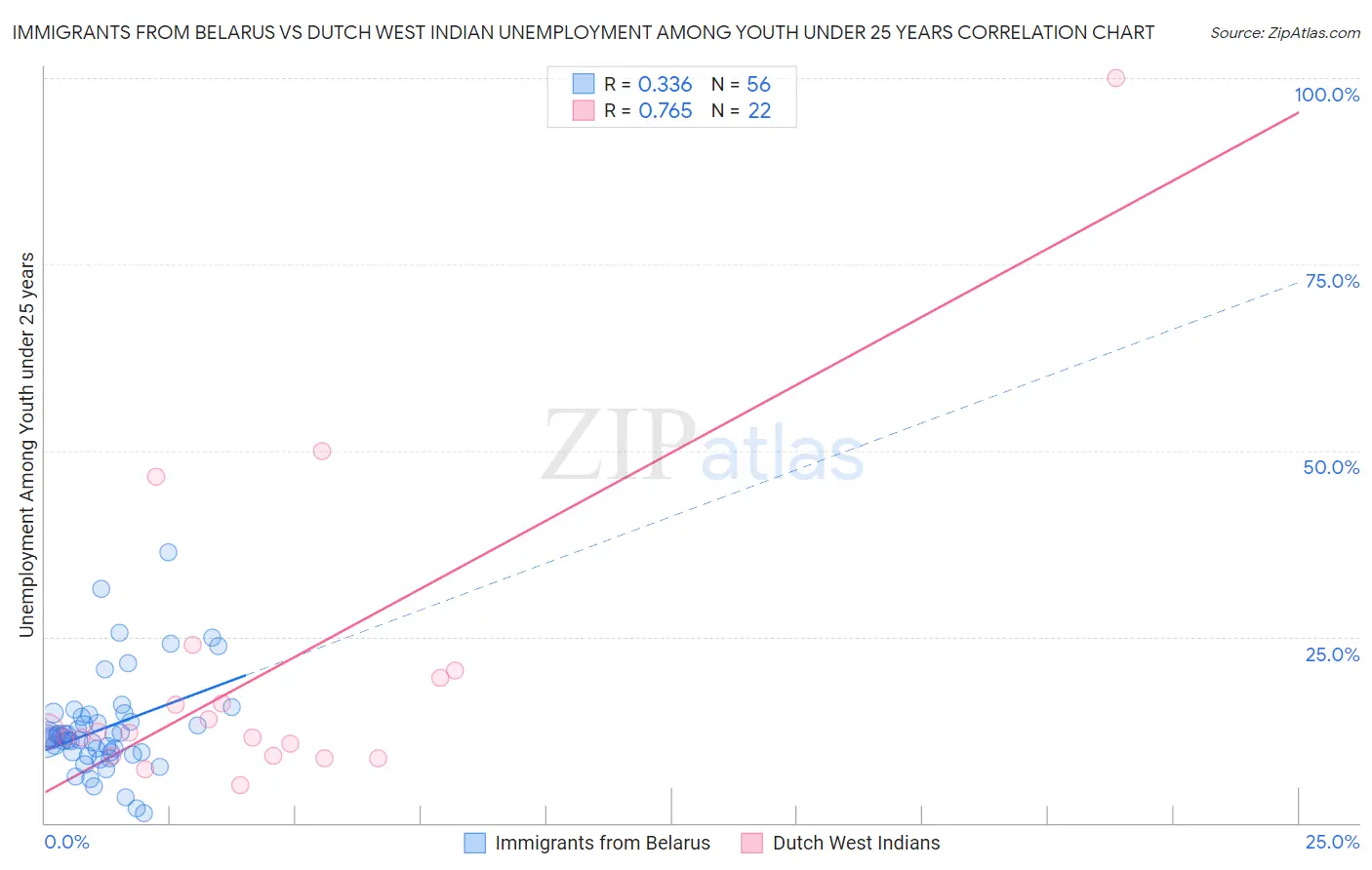 Immigrants from Belarus vs Dutch West Indian Unemployment Among Youth under 25 years