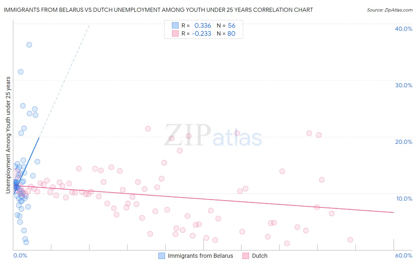 Immigrants from Belarus vs Dutch Unemployment Among Youth under 25 years