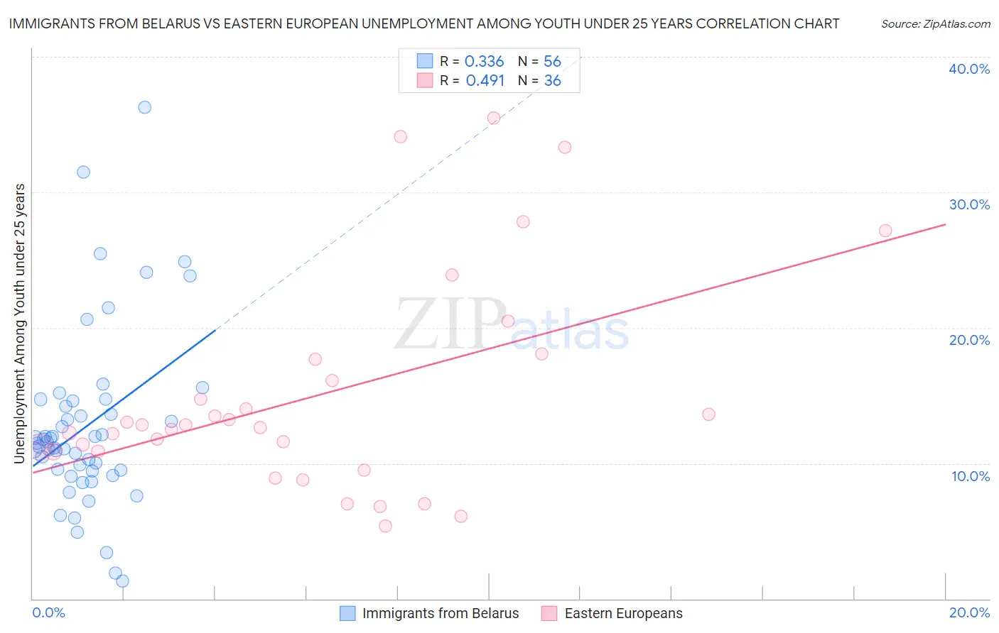 Immigrants from Belarus vs Eastern European Unemployment Among Youth under 25 years