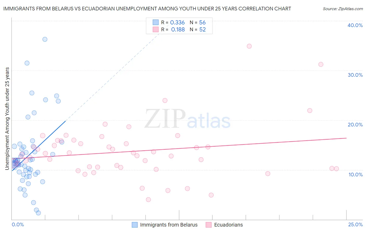 Immigrants from Belarus vs Ecuadorian Unemployment Among Youth under 25 years