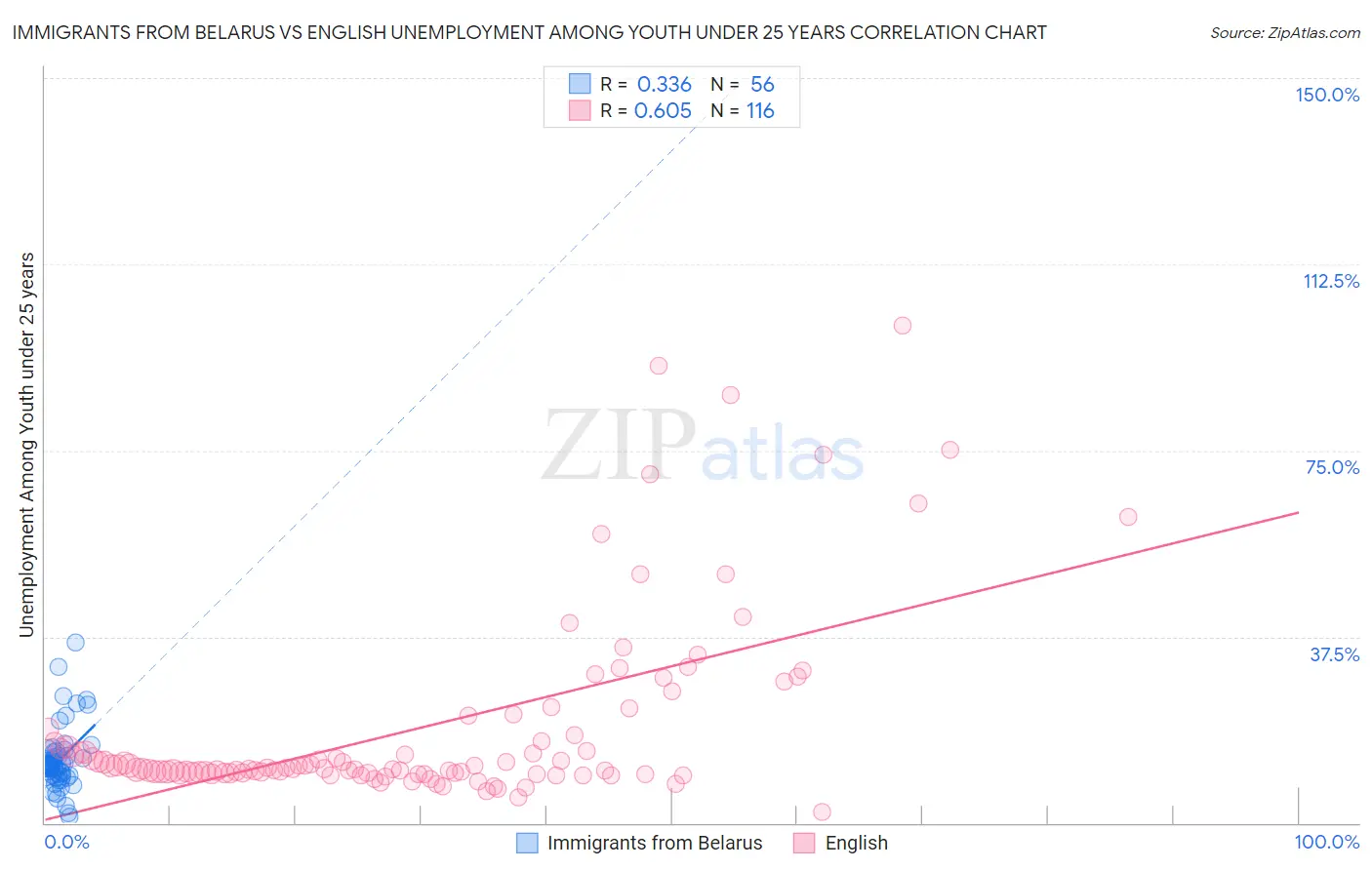 Immigrants from Belarus vs English Unemployment Among Youth under 25 years