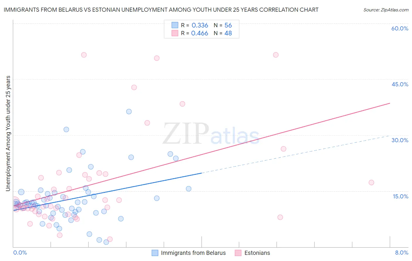 Immigrants from Belarus vs Estonian Unemployment Among Youth under 25 years