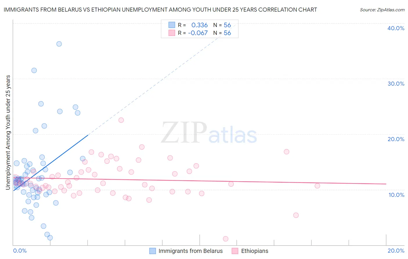 Immigrants from Belarus vs Ethiopian Unemployment Among Youth under 25 years