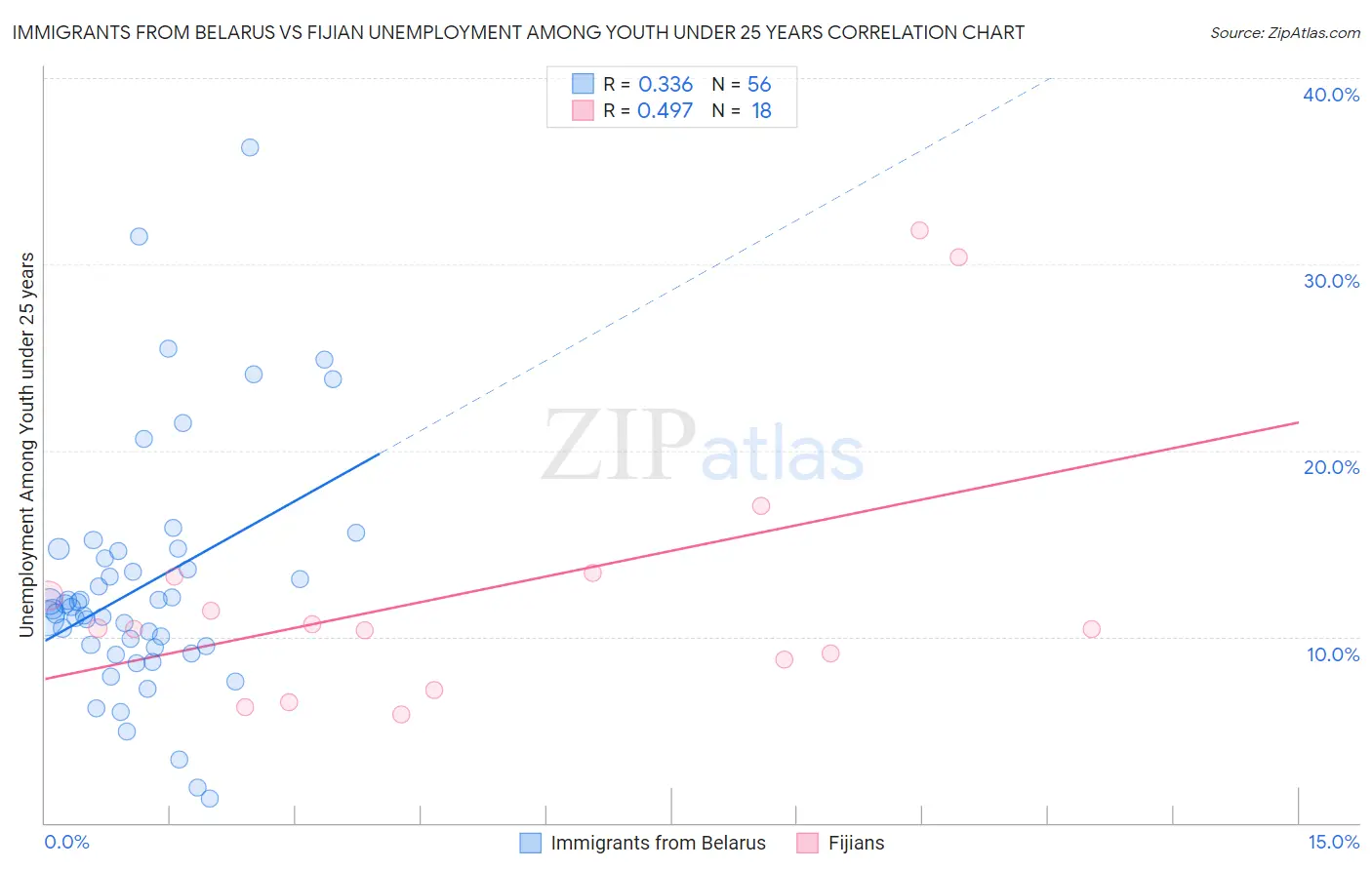 Immigrants from Belarus vs Fijian Unemployment Among Youth under 25 years