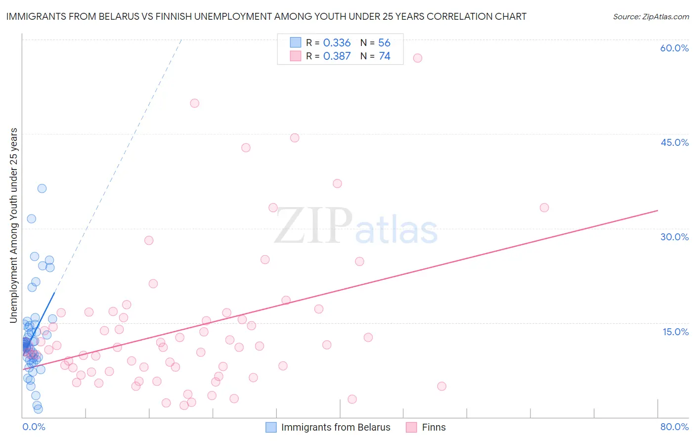 Immigrants from Belarus vs Finnish Unemployment Among Youth under 25 years