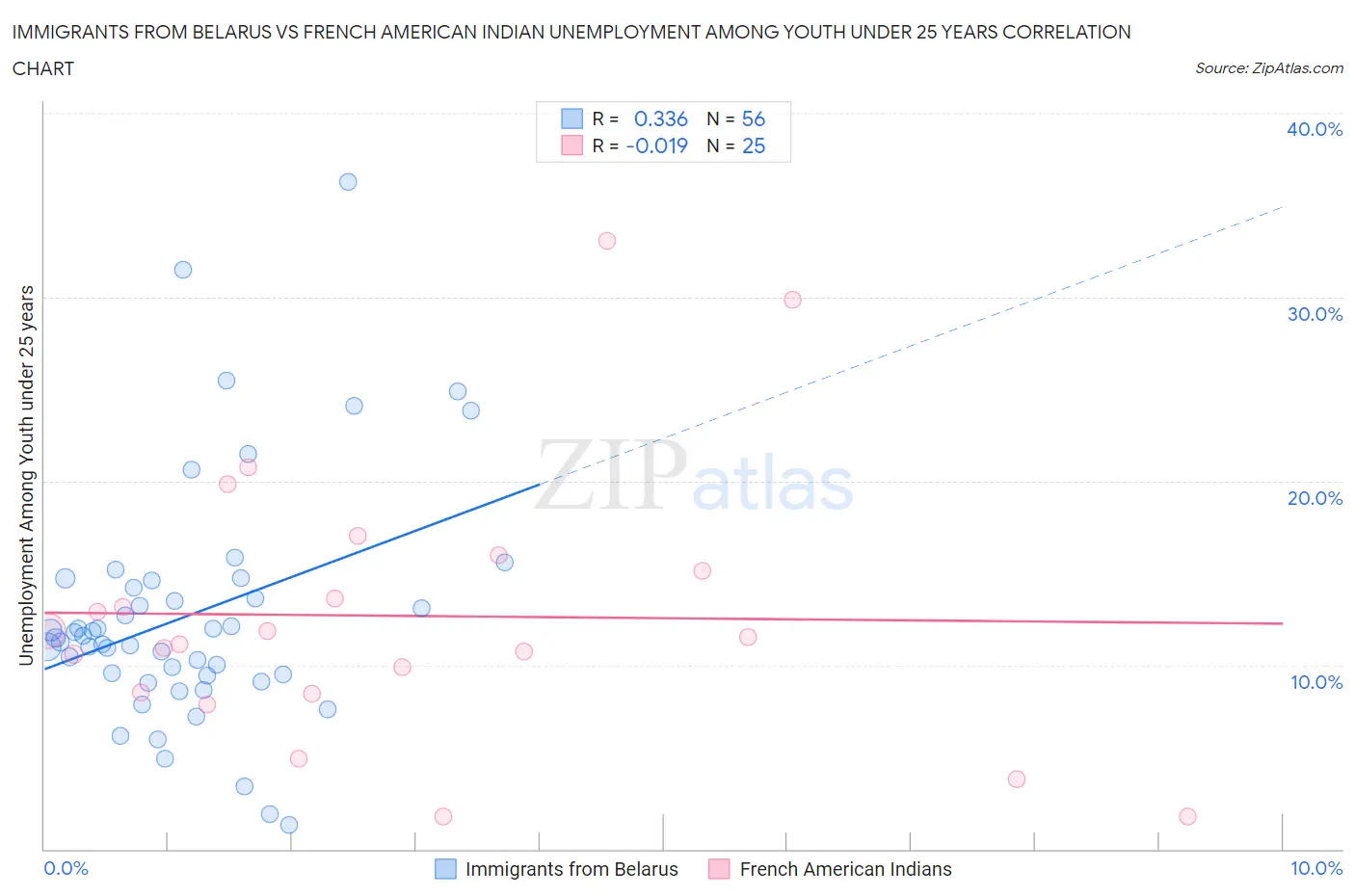 Immigrants from Belarus vs French American Indian Unemployment Among Youth under 25 years