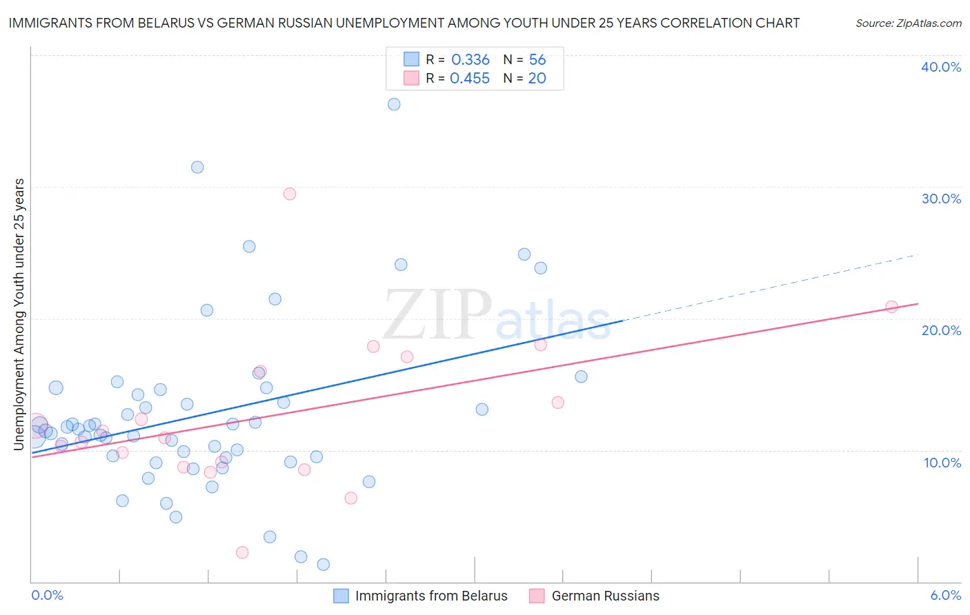 Immigrants from Belarus vs German Russian Unemployment Among Youth under 25 years