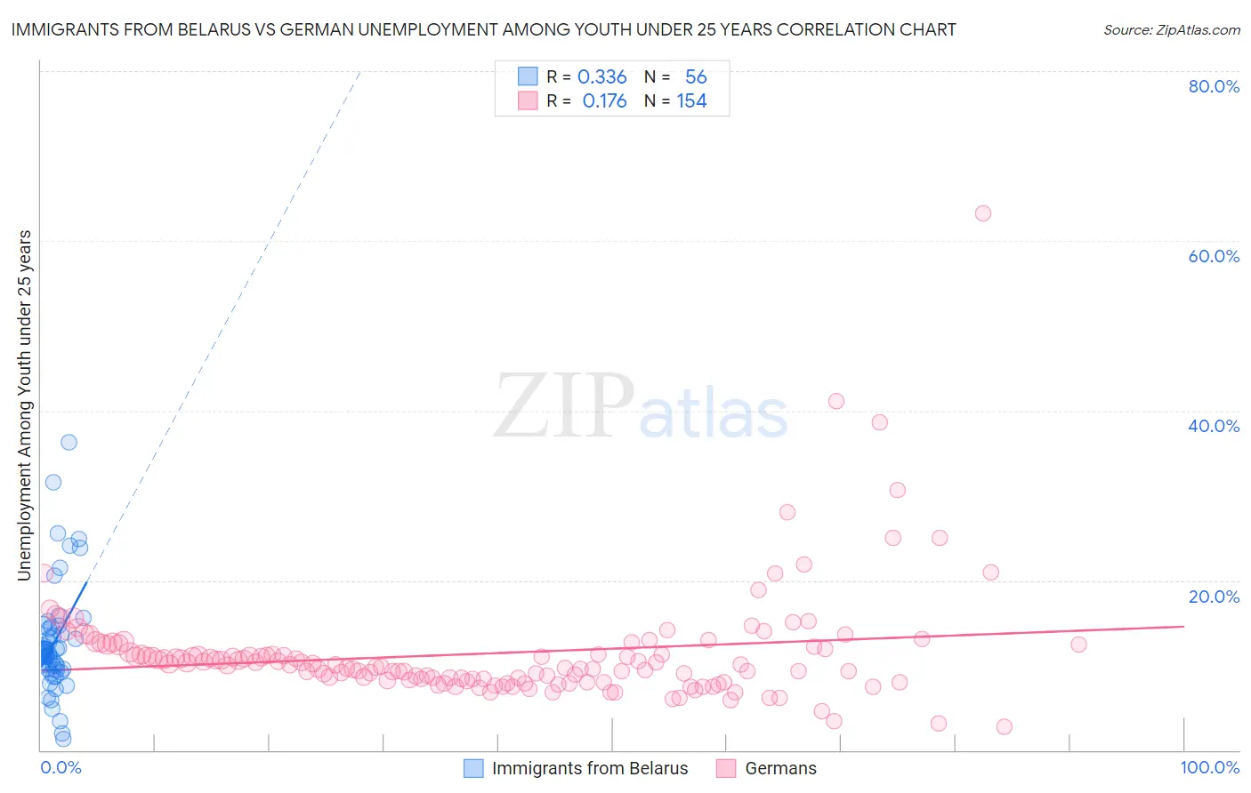 Immigrants from Belarus vs German Unemployment Among Youth under 25 years