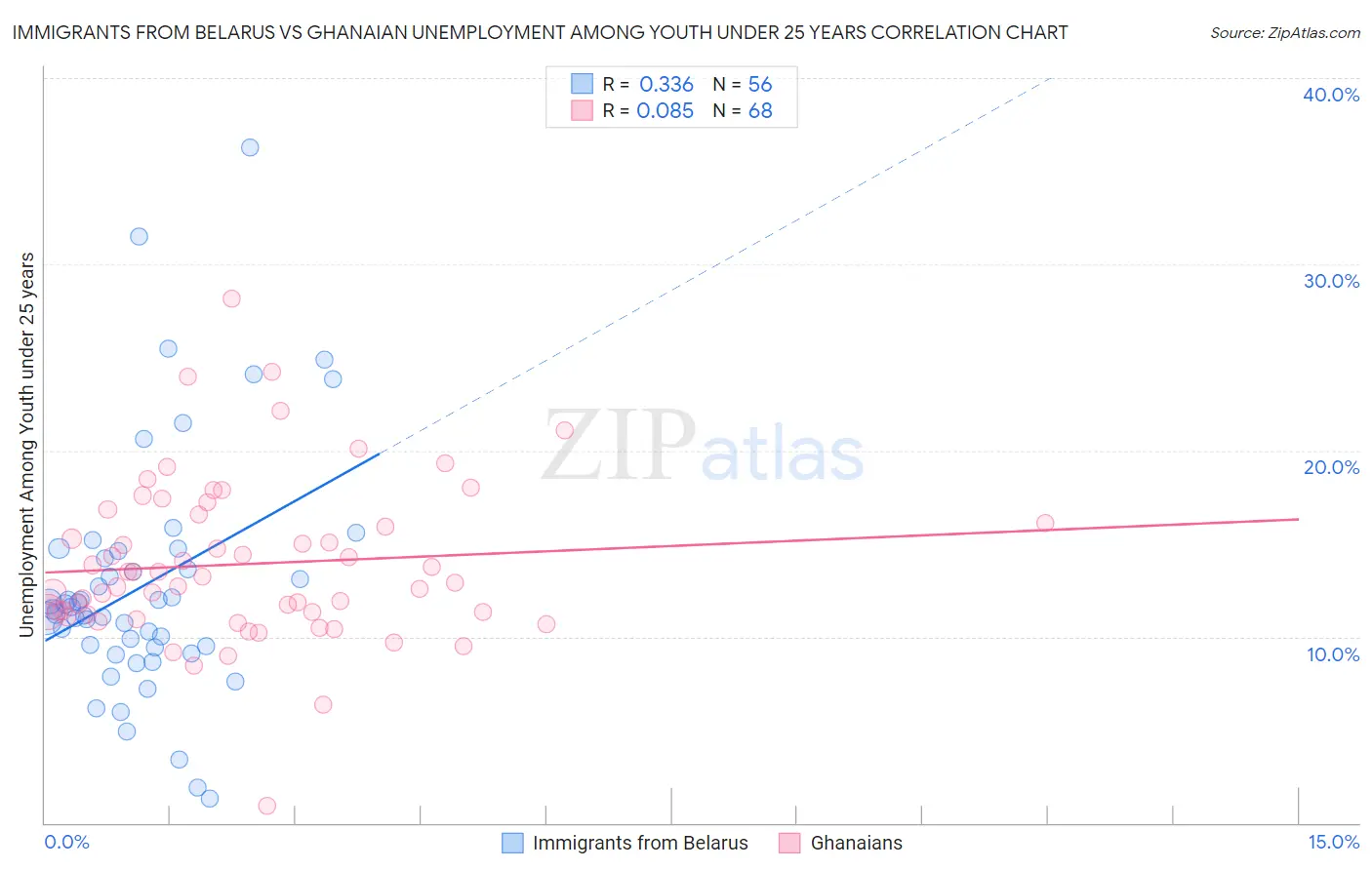 Immigrants from Belarus vs Ghanaian Unemployment Among Youth under 25 years