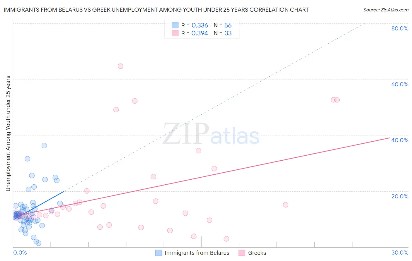 Immigrants from Belarus vs Greek Unemployment Among Youth under 25 years