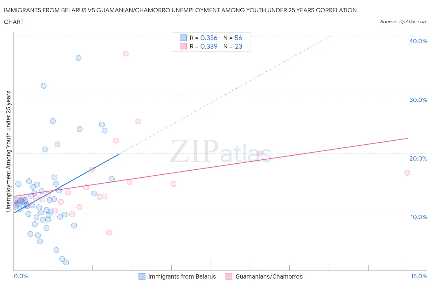 Immigrants from Belarus vs Guamanian/Chamorro Unemployment Among Youth under 25 years