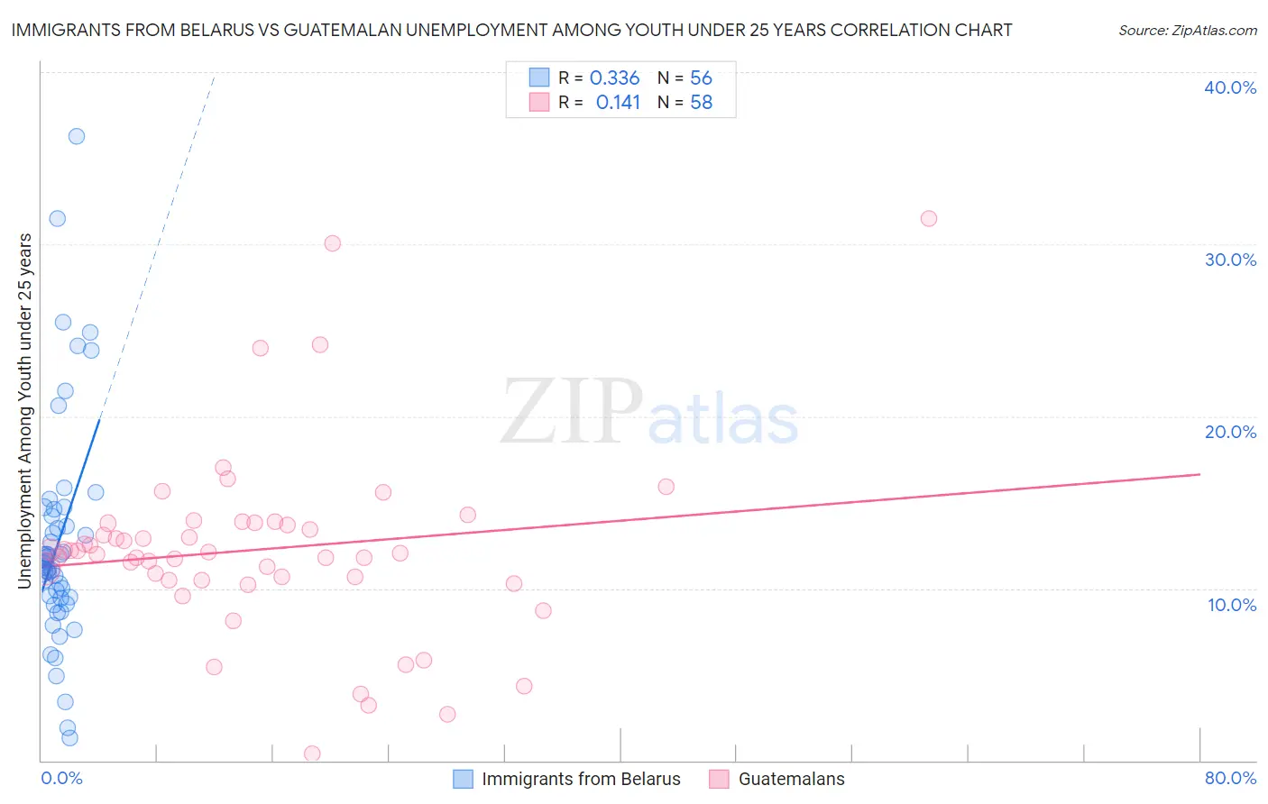 Immigrants from Belarus vs Guatemalan Unemployment Among Youth under 25 years