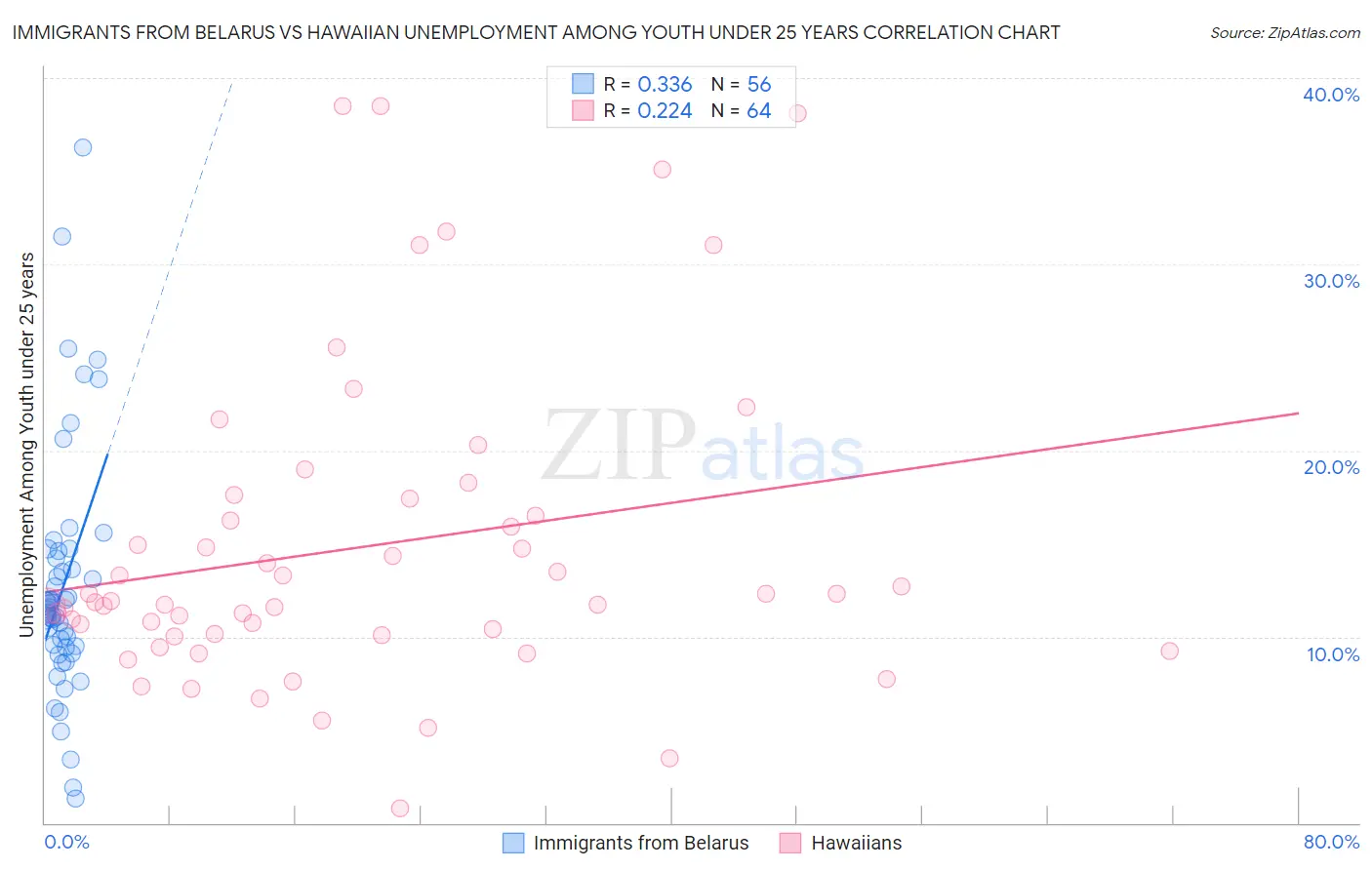 Immigrants from Belarus vs Hawaiian Unemployment Among Youth under 25 years