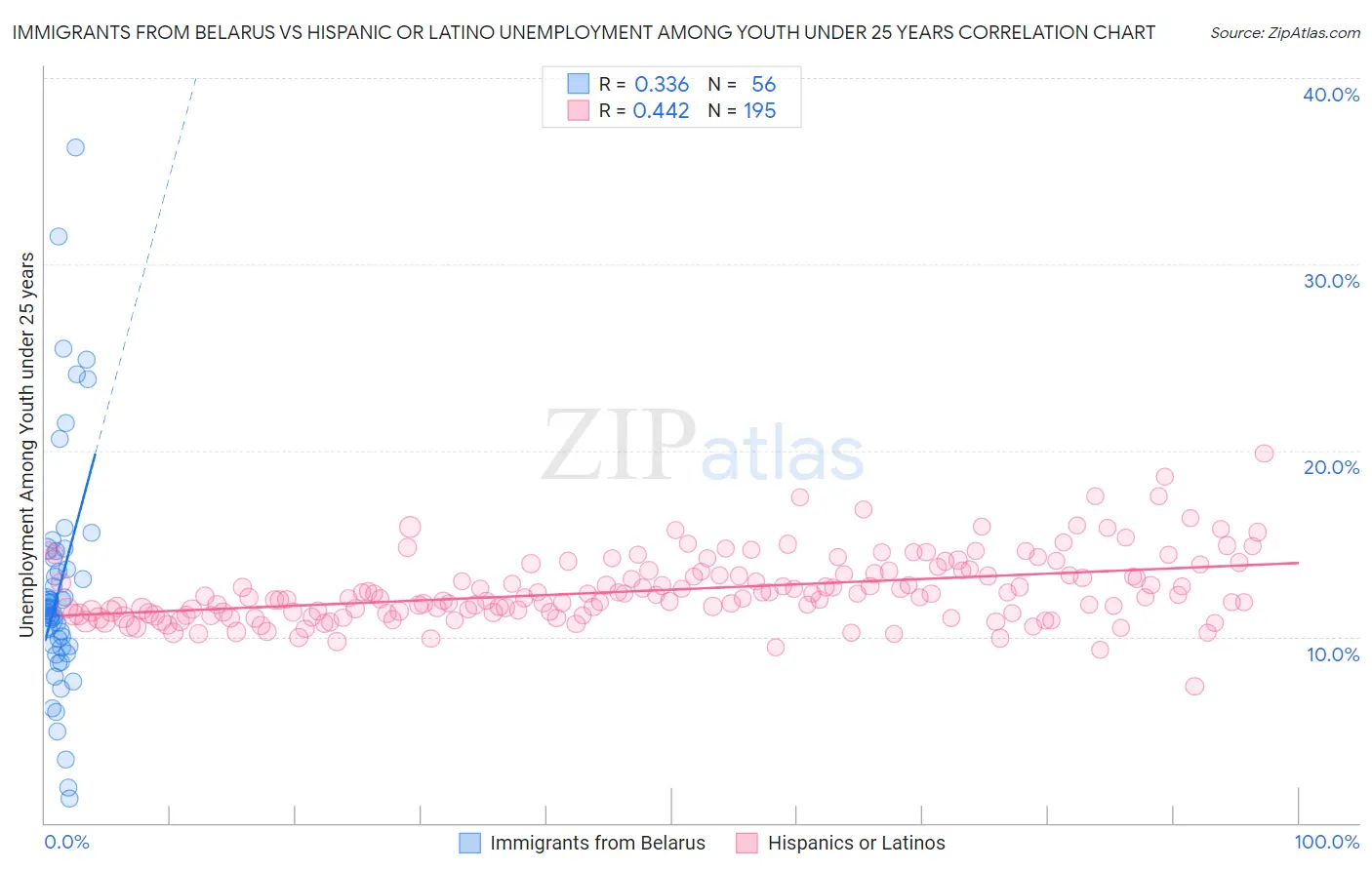 Immigrants from Belarus vs Hispanic or Latino Unemployment Among Youth under 25 years