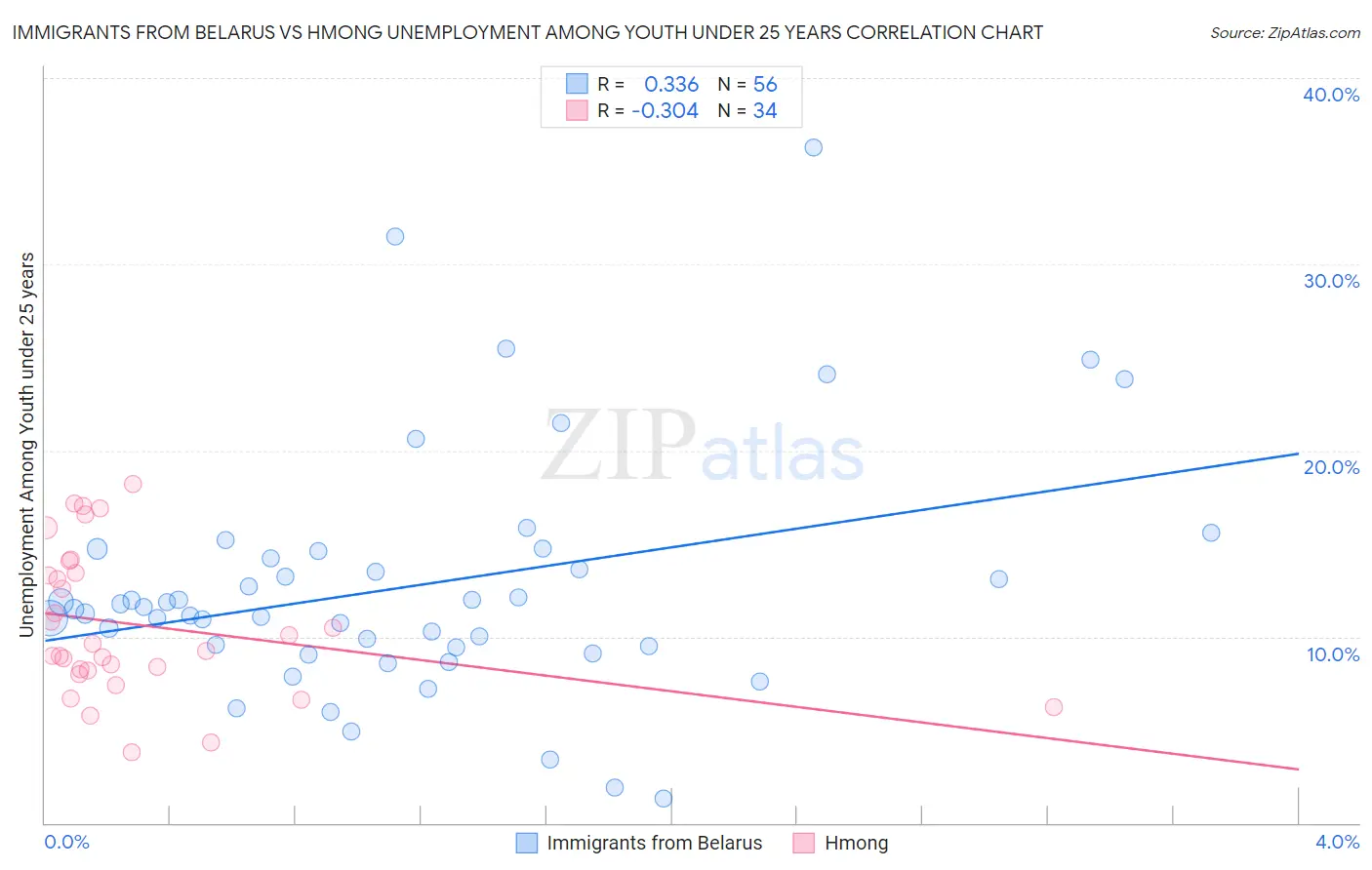 Immigrants from Belarus vs Hmong Unemployment Among Youth under 25 years