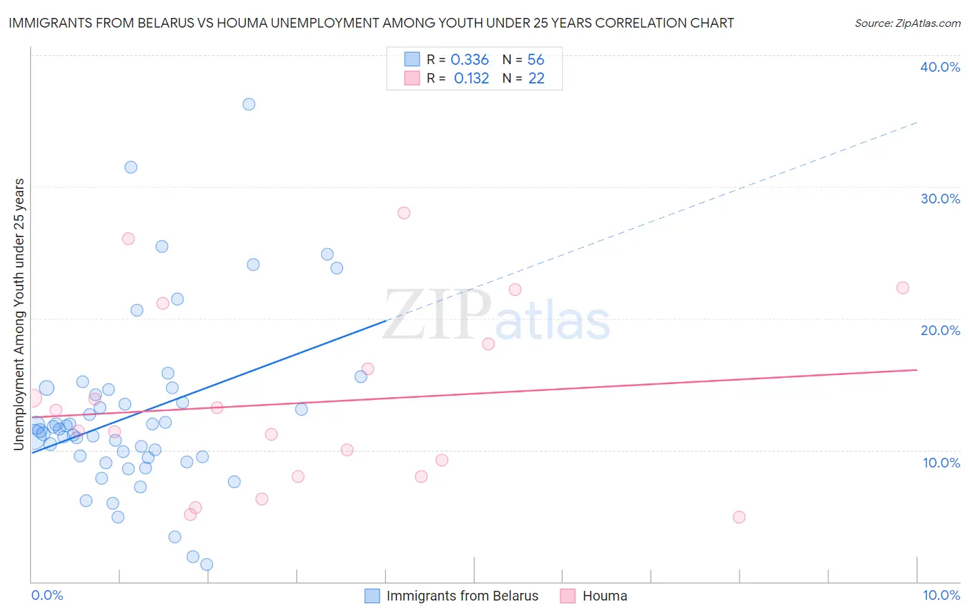 Immigrants from Belarus vs Houma Unemployment Among Youth under 25 years
