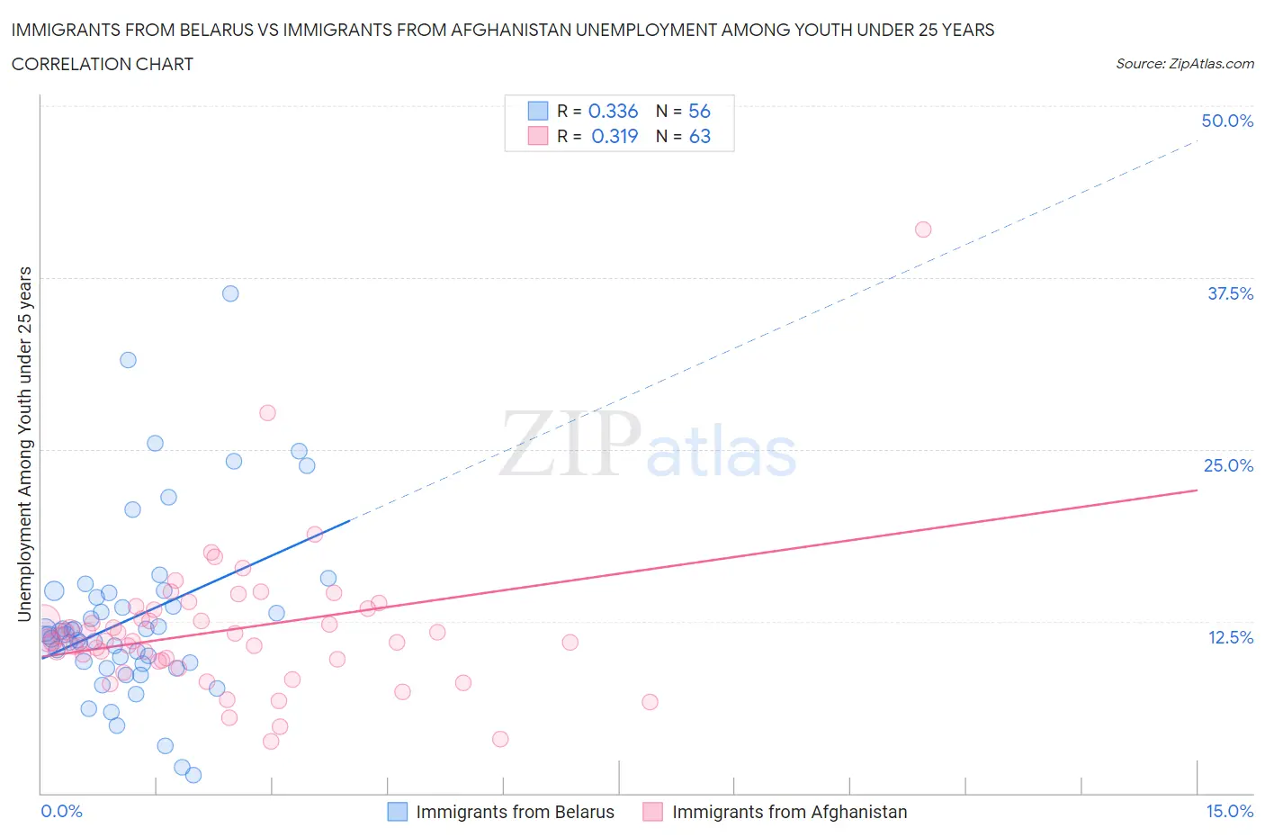 Immigrants from Belarus vs Immigrants from Afghanistan Unemployment Among Youth under 25 years