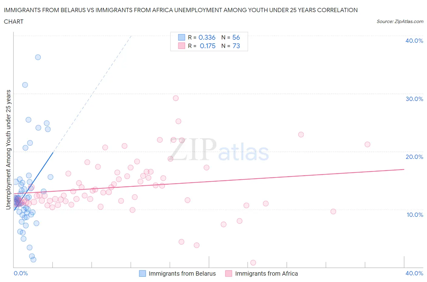 Immigrants from Belarus vs Immigrants from Africa Unemployment Among Youth under 25 years