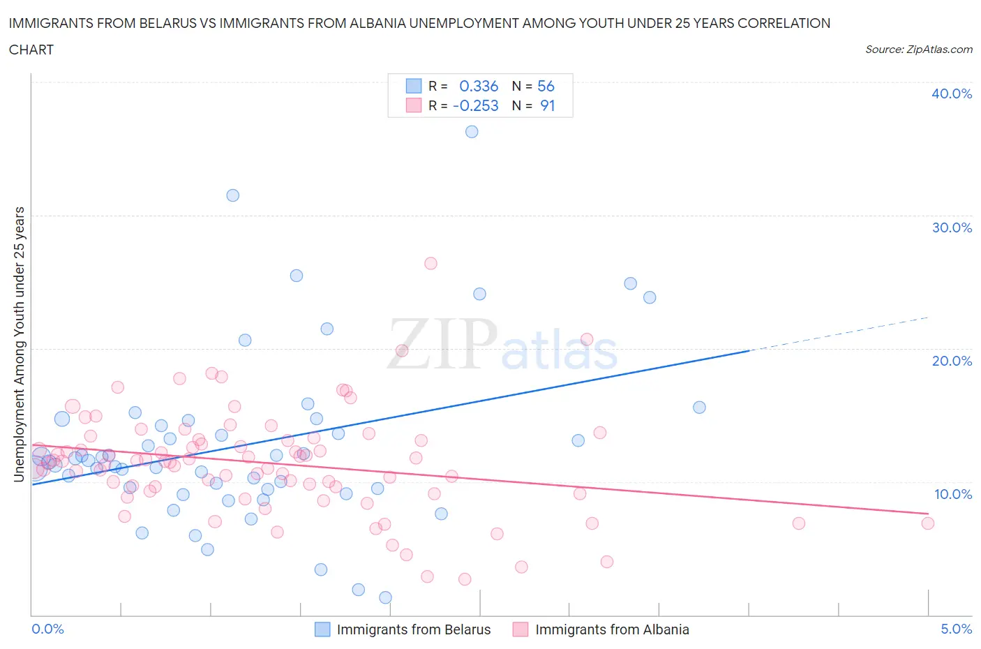 Immigrants from Belarus vs Immigrants from Albania Unemployment Among Youth under 25 years