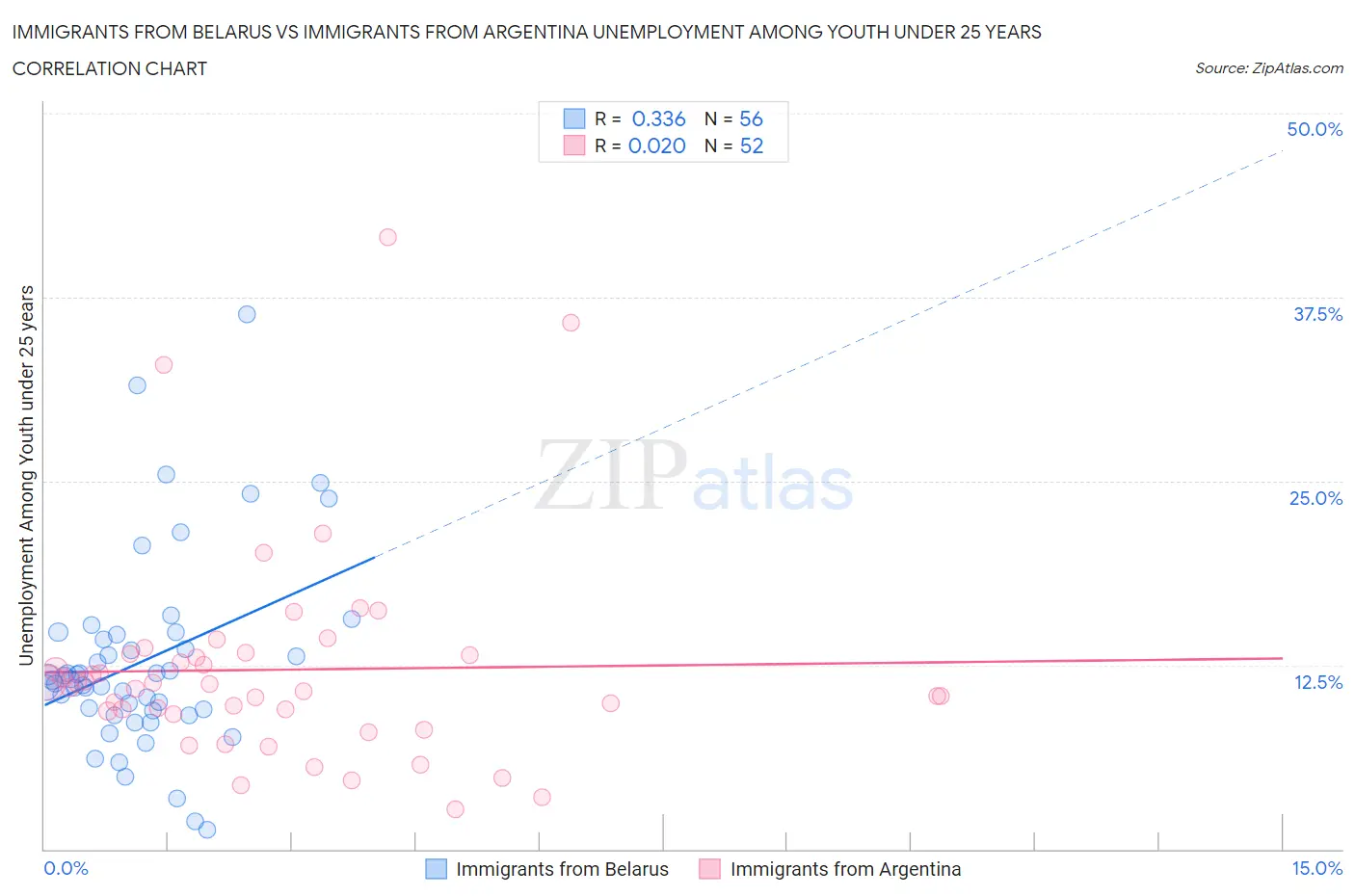 Immigrants from Belarus vs Immigrants from Argentina Unemployment Among Youth under 25 years