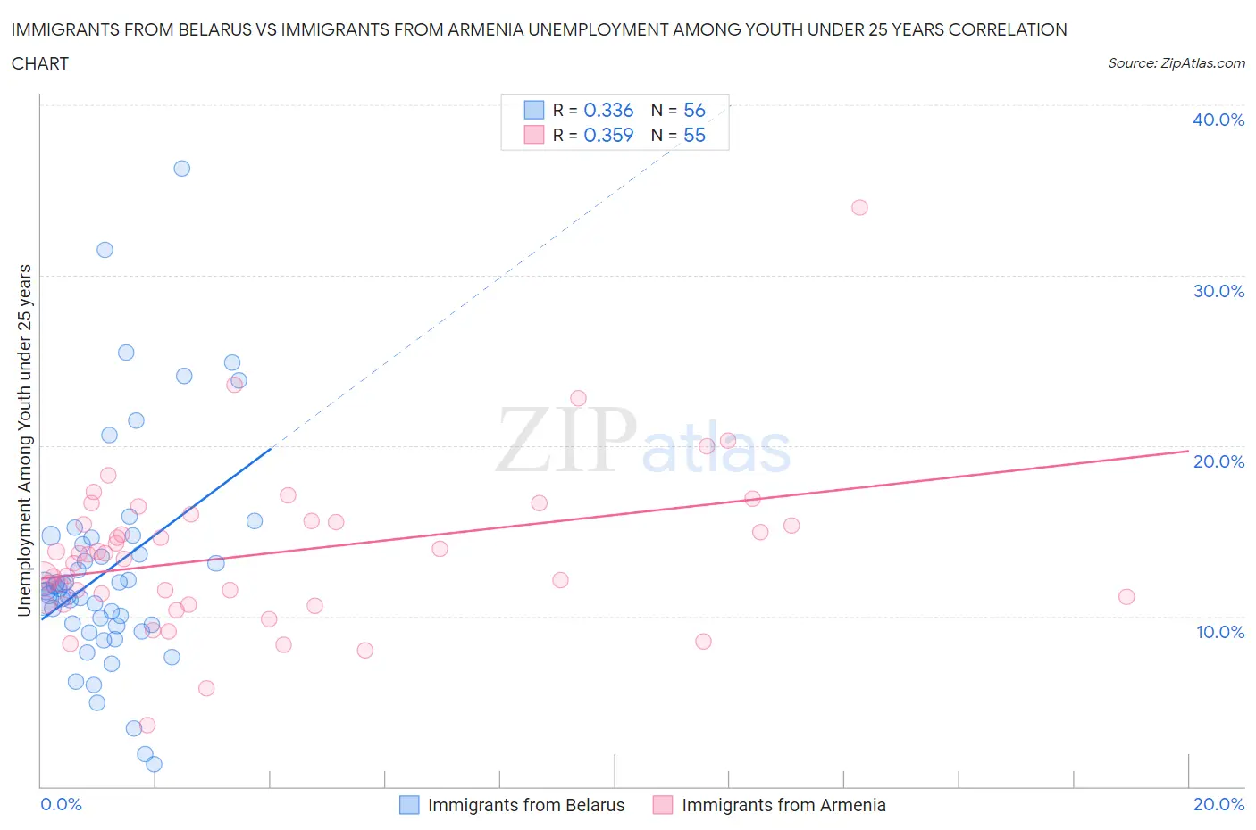 Immigrants from Belarus vs Immigrants from Armenia Unemployment Among Youth under 25 years