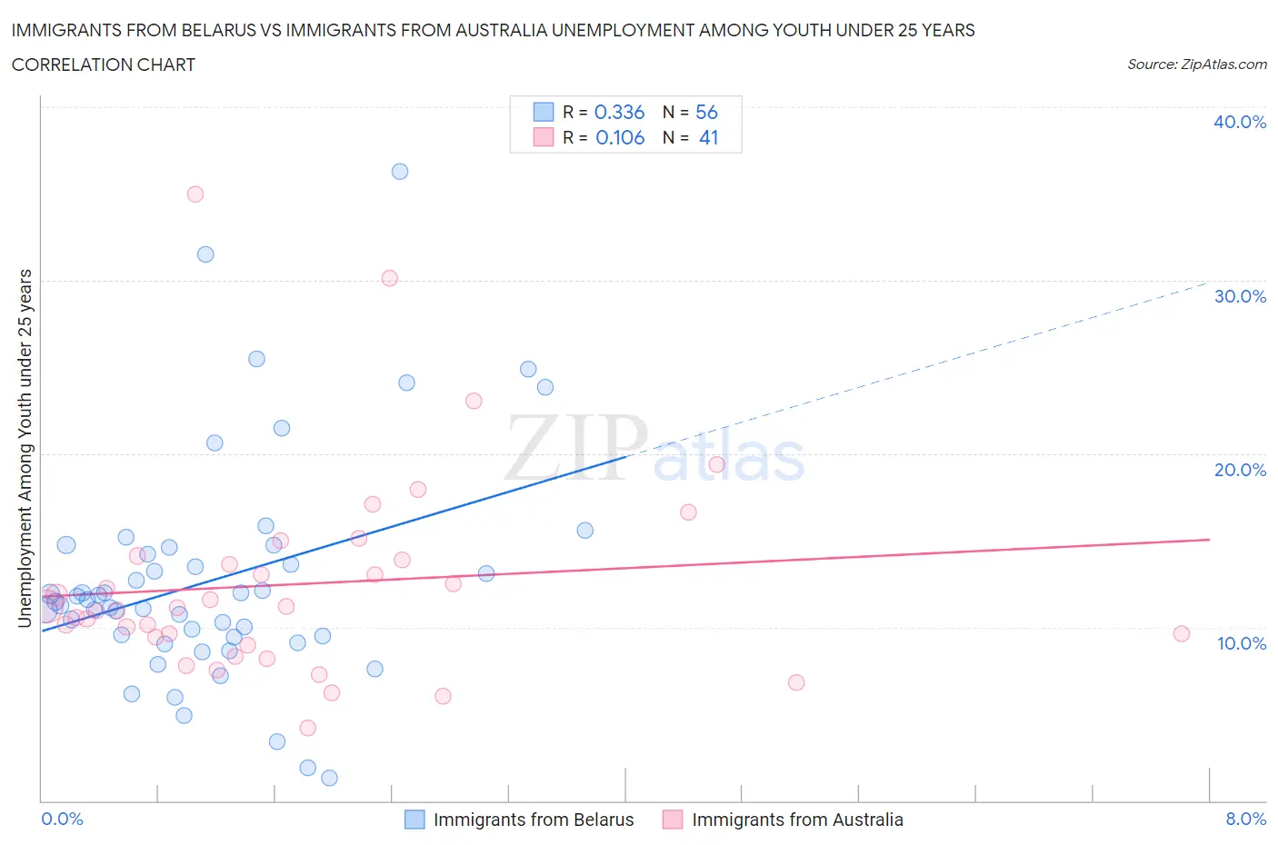 Immigrants from Belarus vs Immigrants from Australia Unemployment Among Youth under 25 years