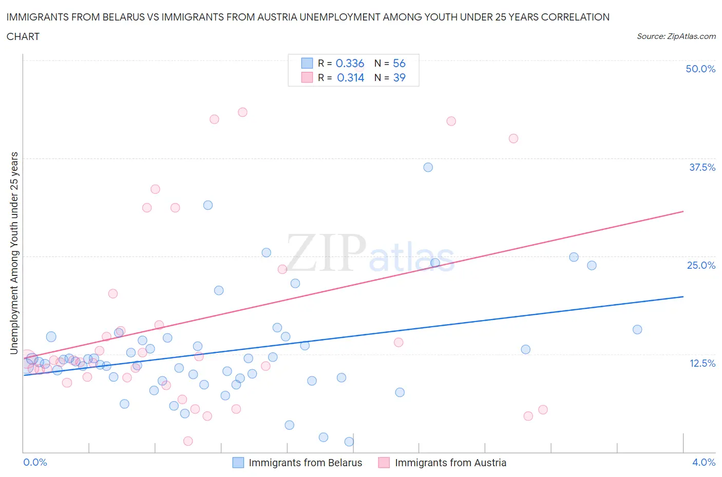Immigrants from Belarus vs Immigrants from Austria Unemployment Among Youth under 25 years