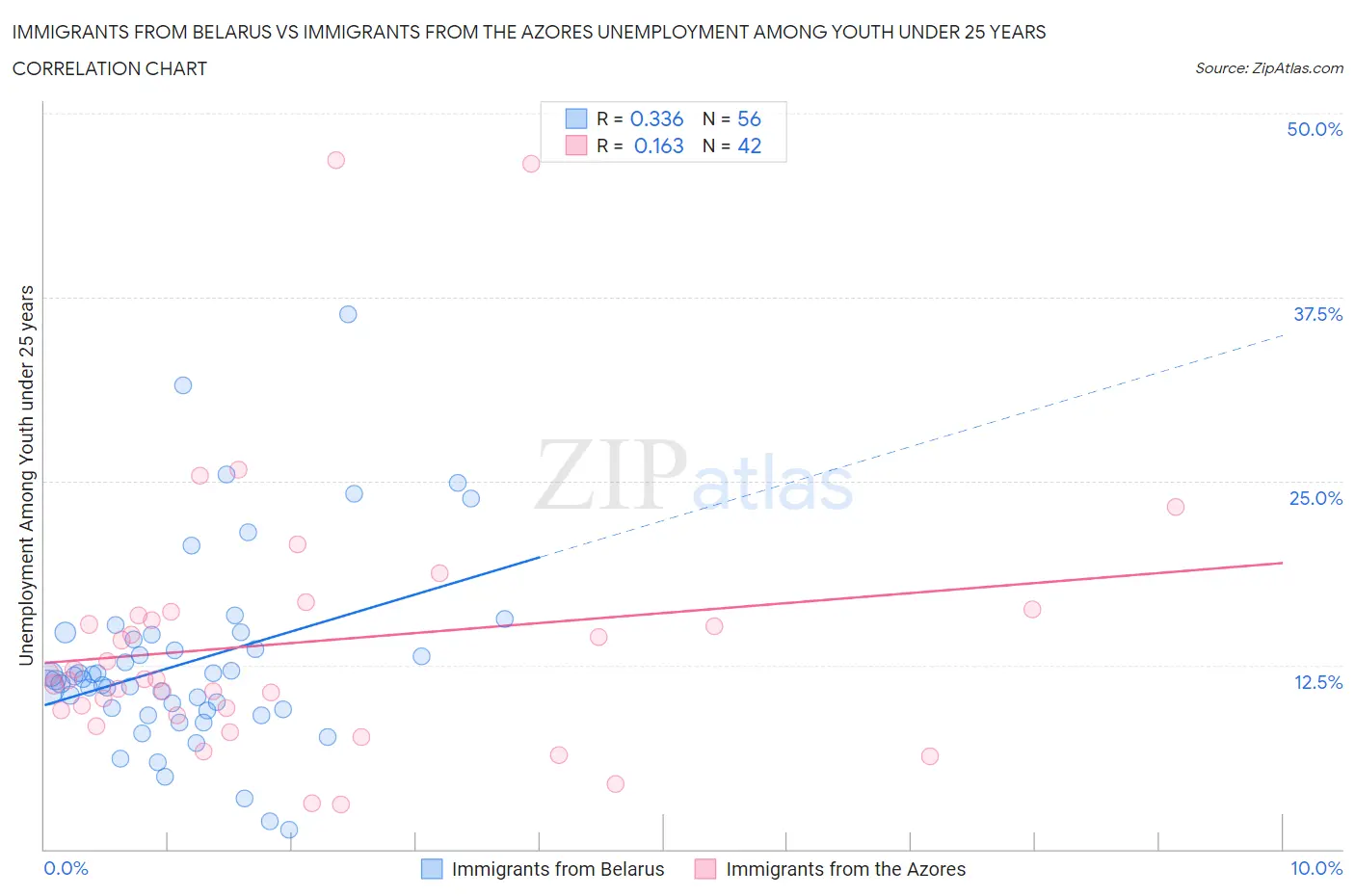 Immigrants from Belarus vs Immigrants from the Azores Unemployment Among Youth under 25 years