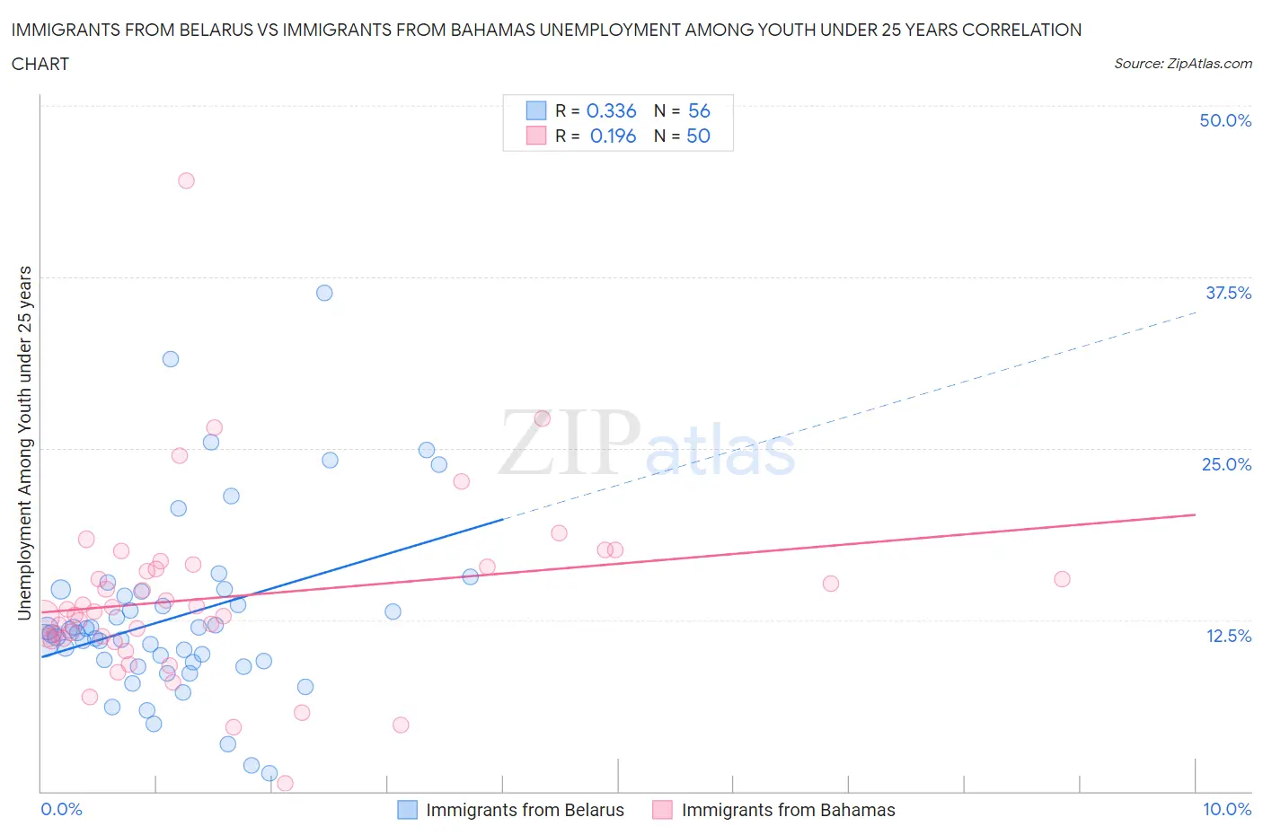 Immigrants from Belarus vs Immigrants from Bahamas Unemployment Among Youth under 25 years