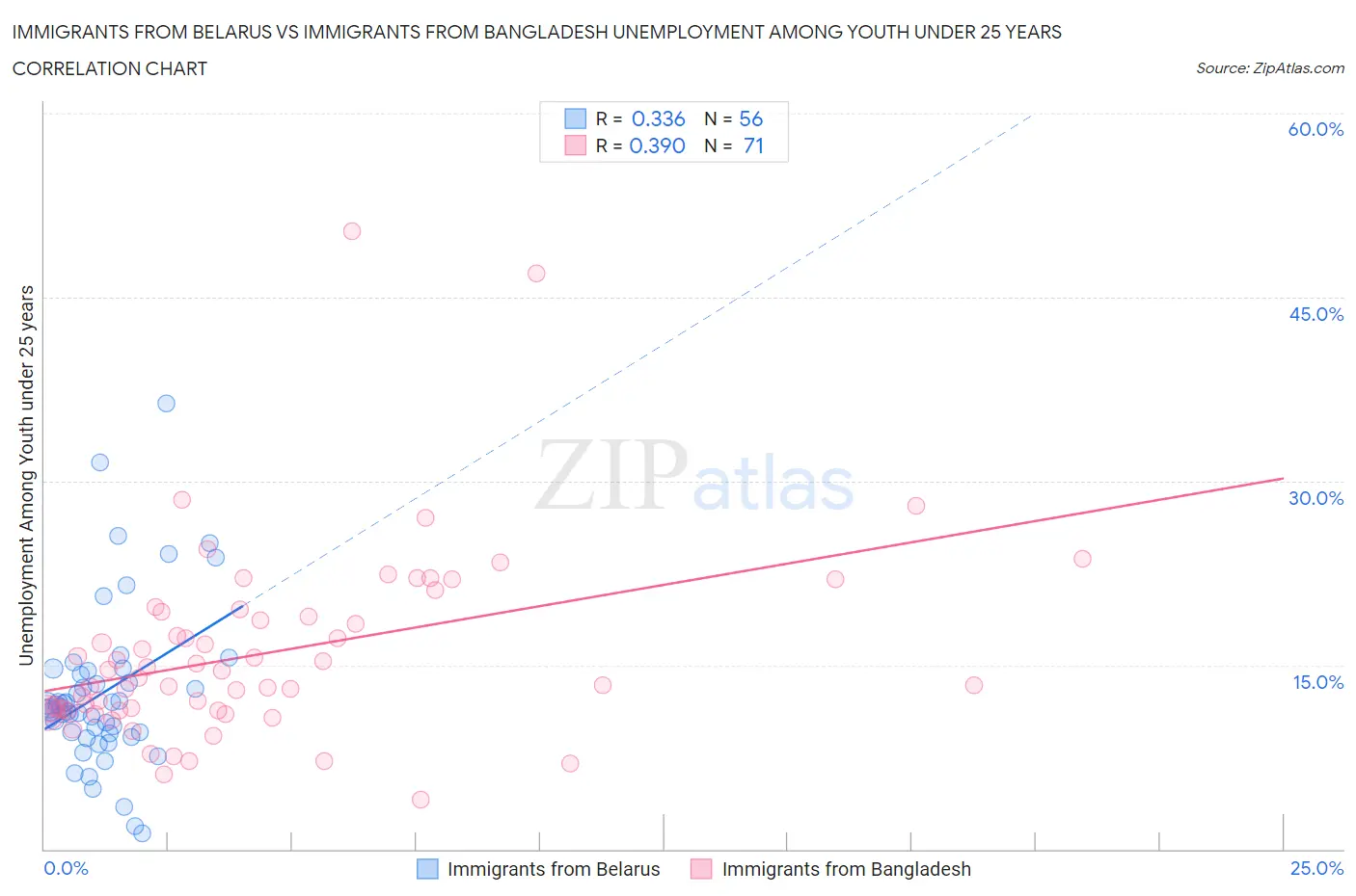 Immigrants from Belarus vs Immigrants from Bangladesh Unemployment Among Youth under 25 years