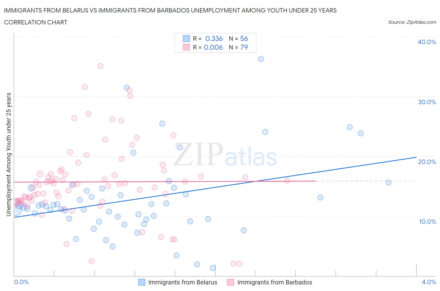 Immigrants from Belarus vs Immigrants from Barbados Unemployment Among Youth under 25 years