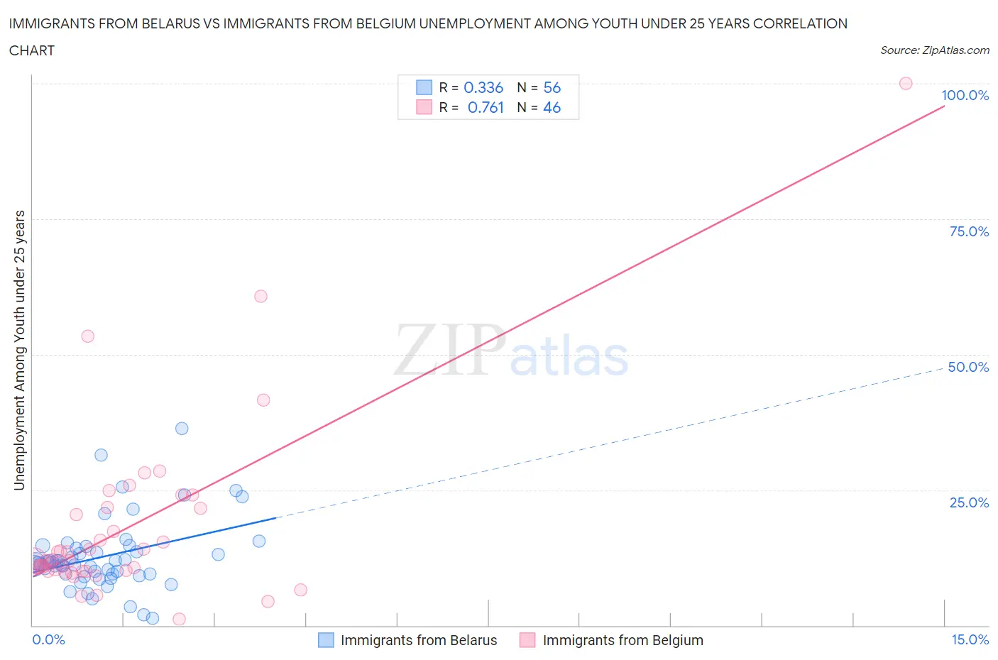 Immigrants from Belarus vs Immigrants from Belgium Unemployment Among Youth under 25 years