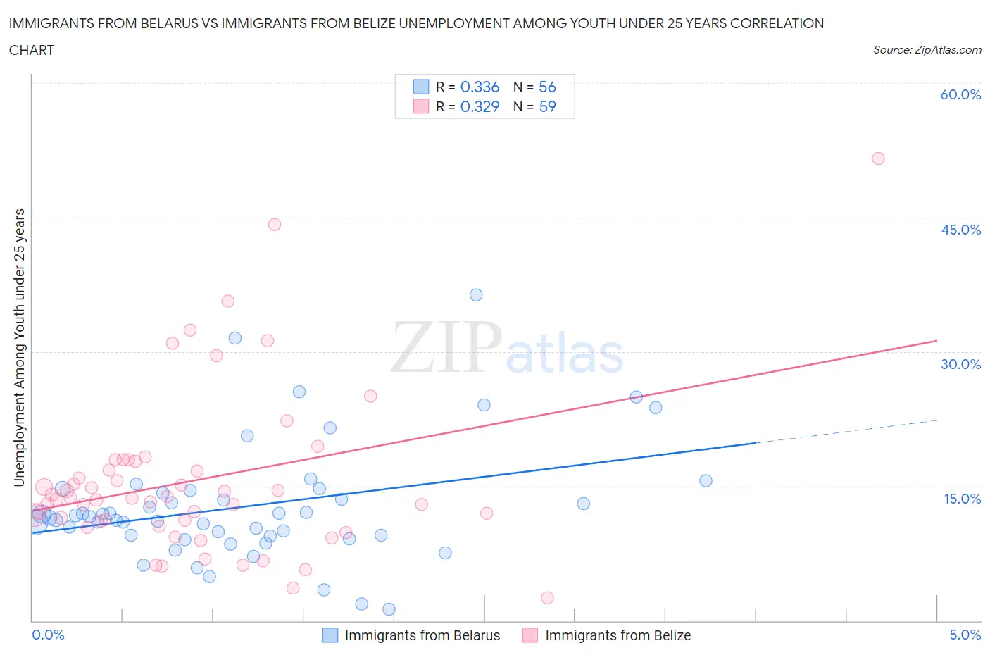 Immigrants from Belarus vs Immigrants from Belize Unemployment Among Youth under 25 years